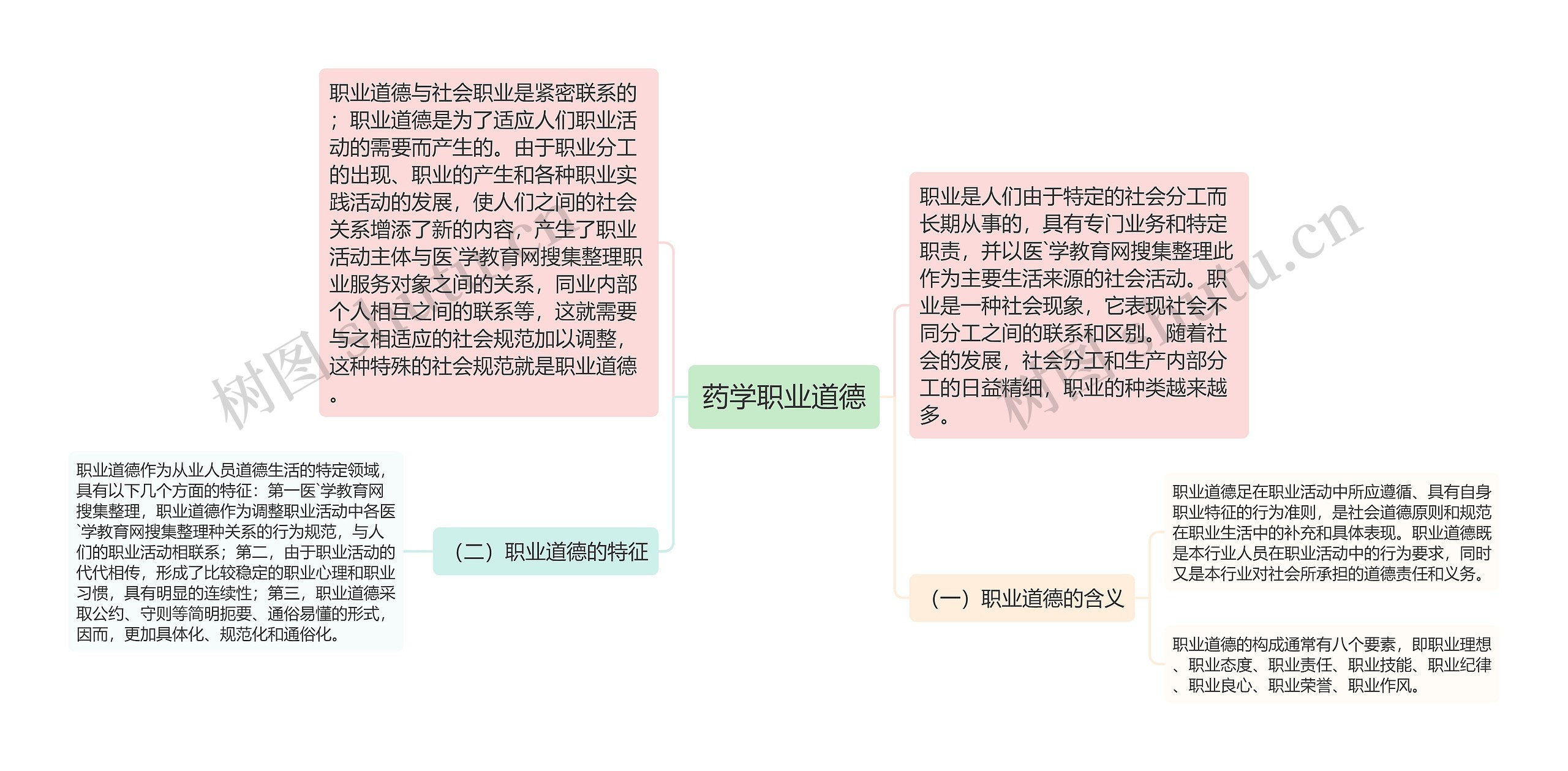 药学职业道德思维导图