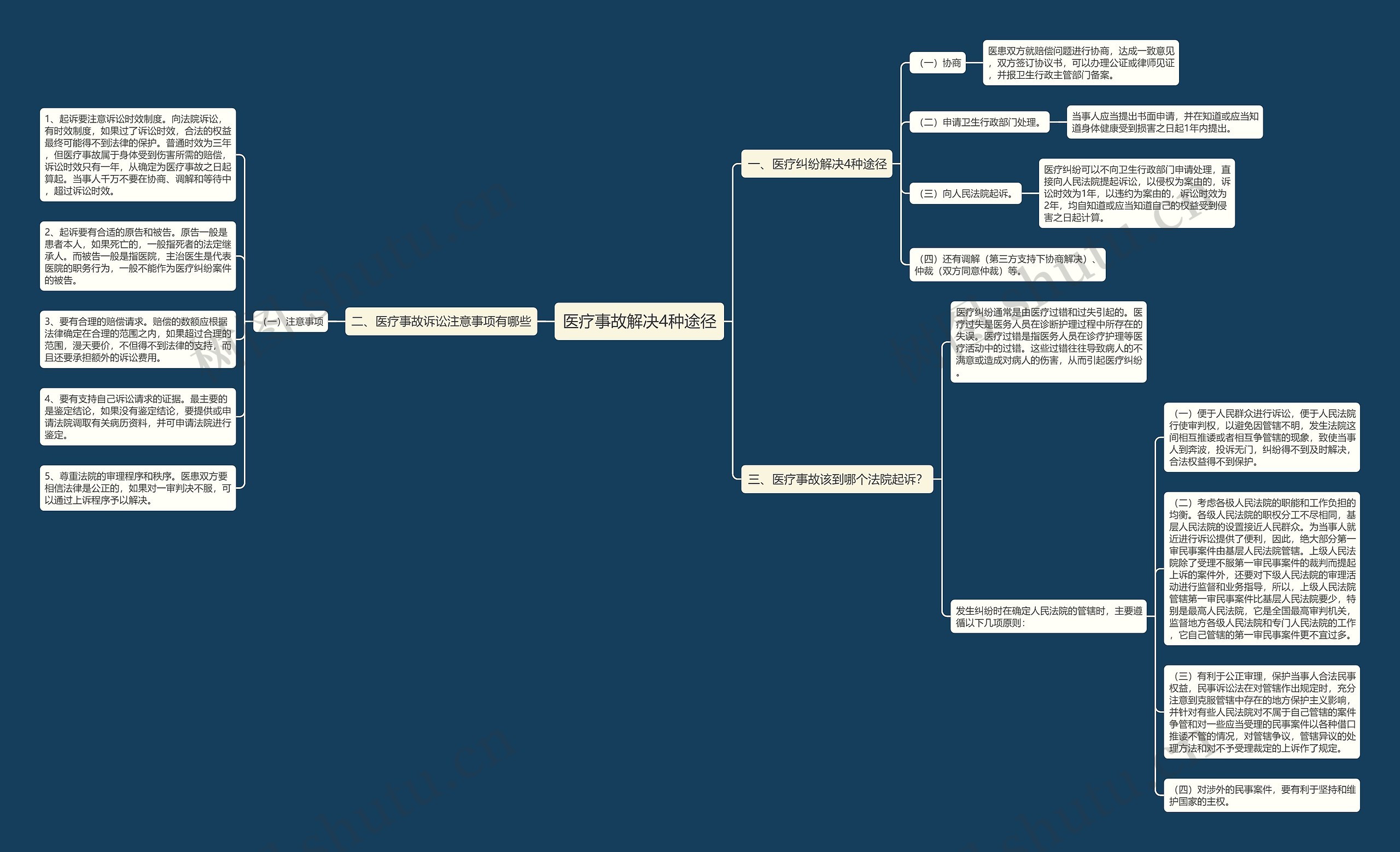 医疗事故解决4种途径思维导图