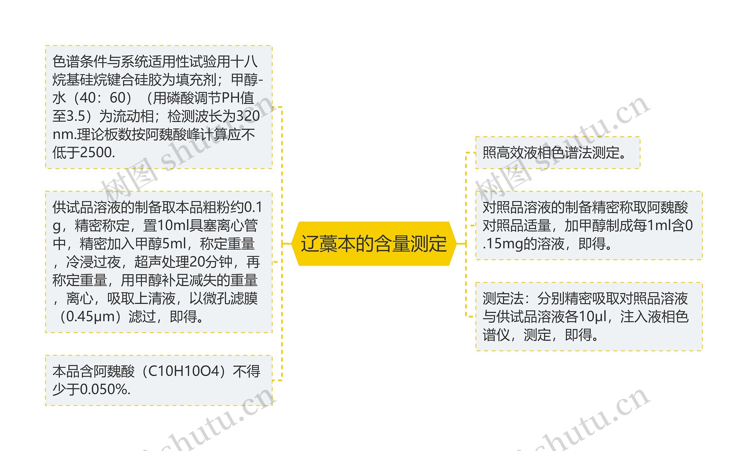 辽藁本的含量测定思维导图