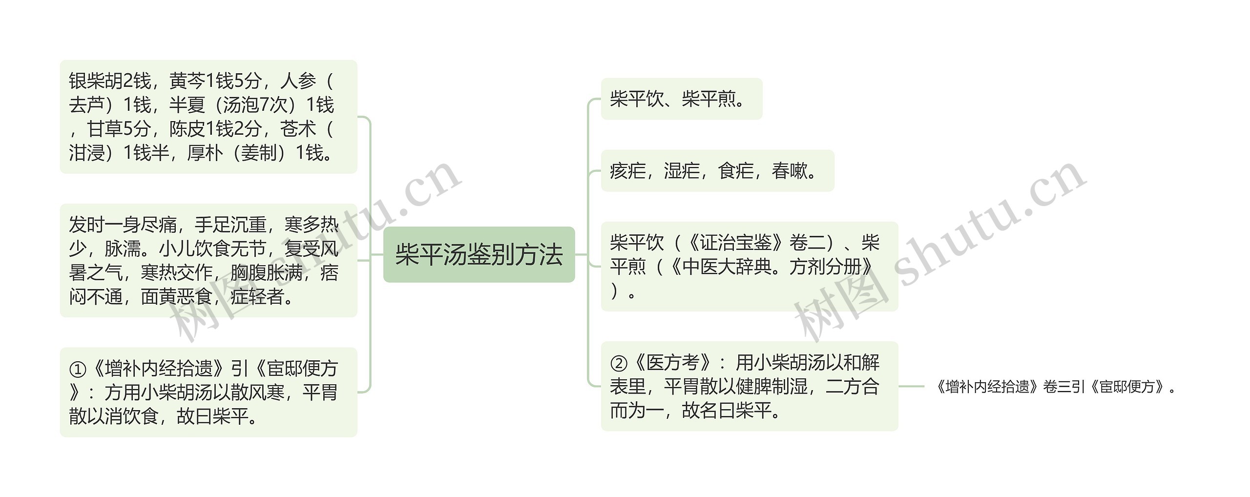 柴平汤鉴别方法 柴平汤鉴别方法