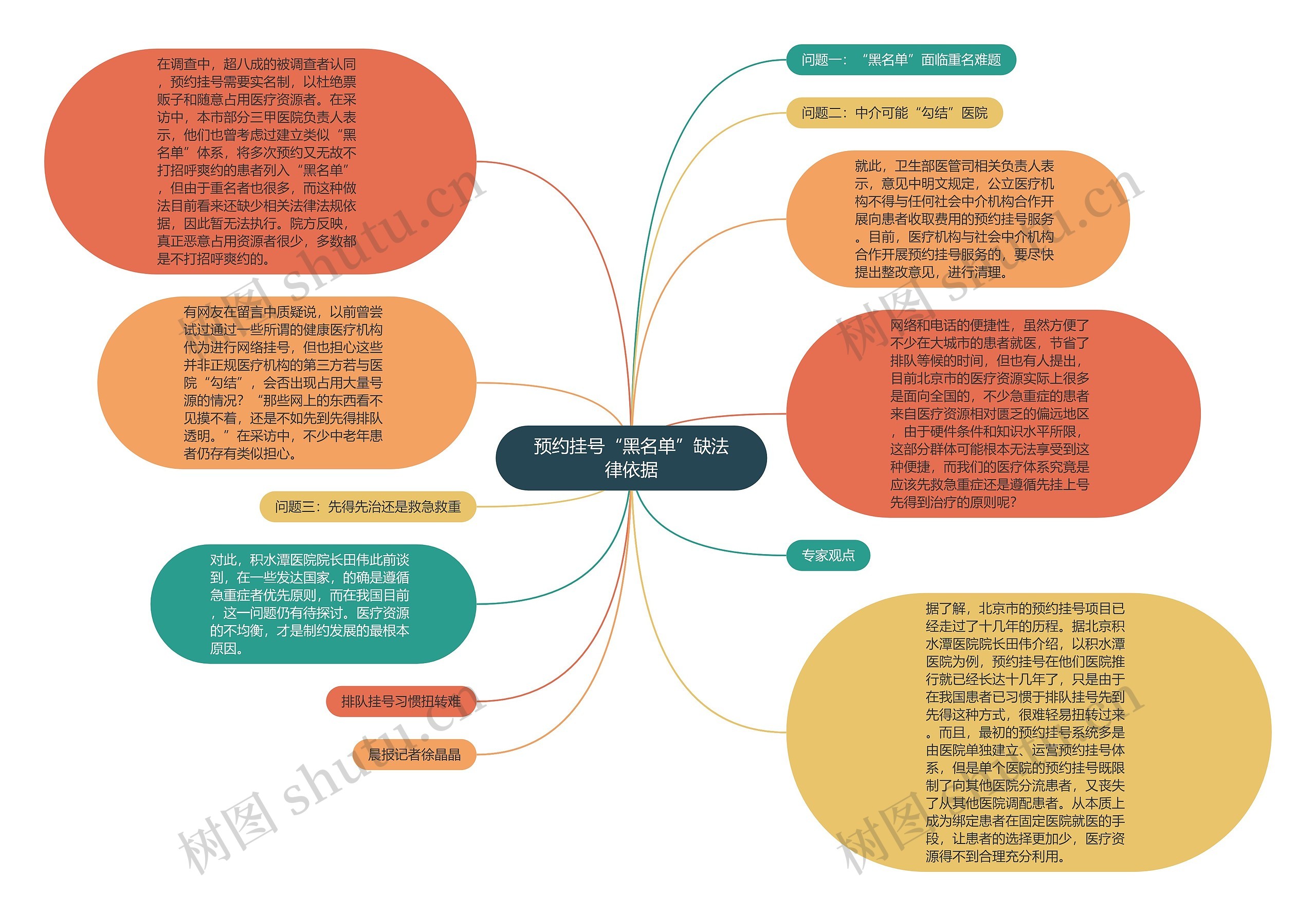 预约挂号“黑名单”缺法律依据思维导图