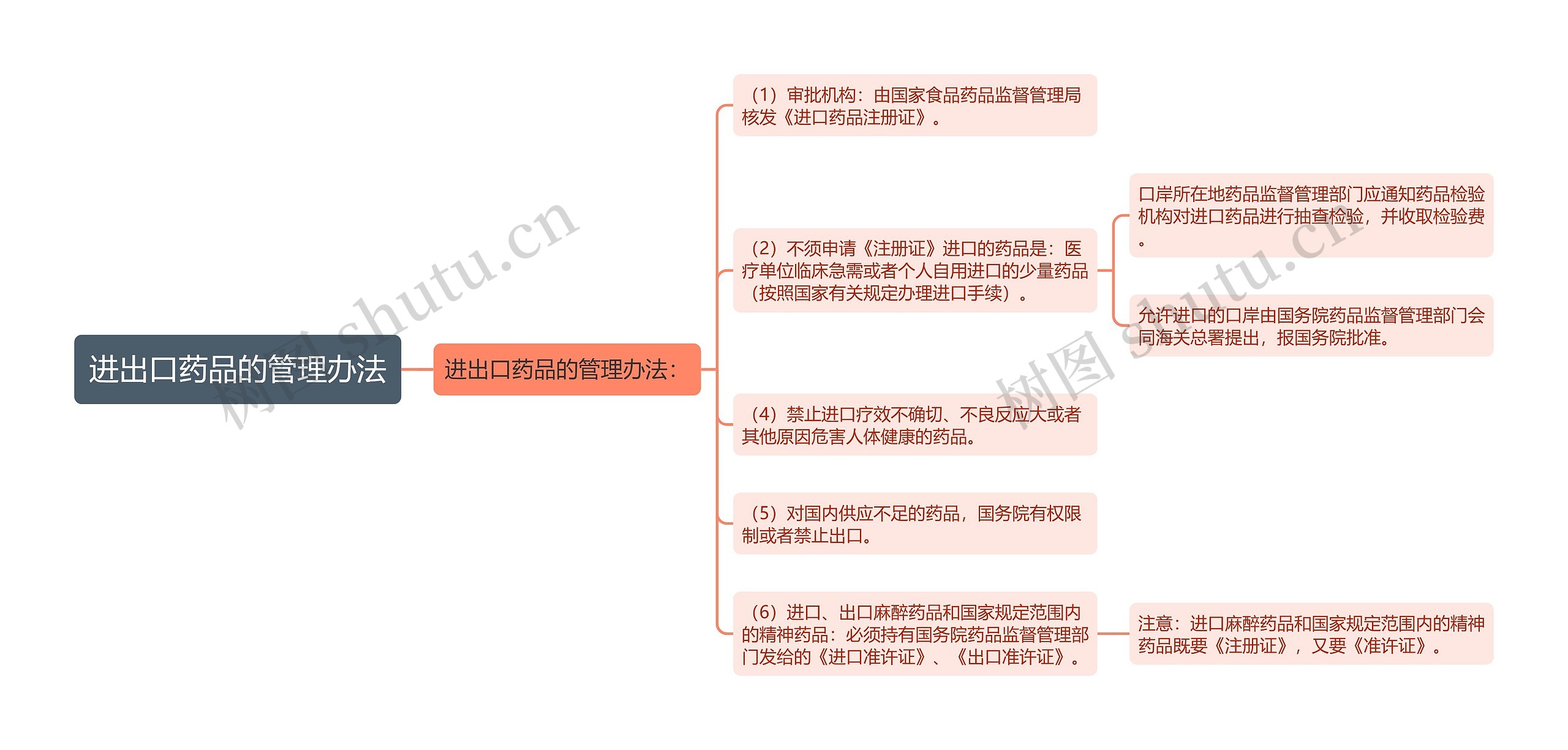 进出口药品的管理办法思维导图