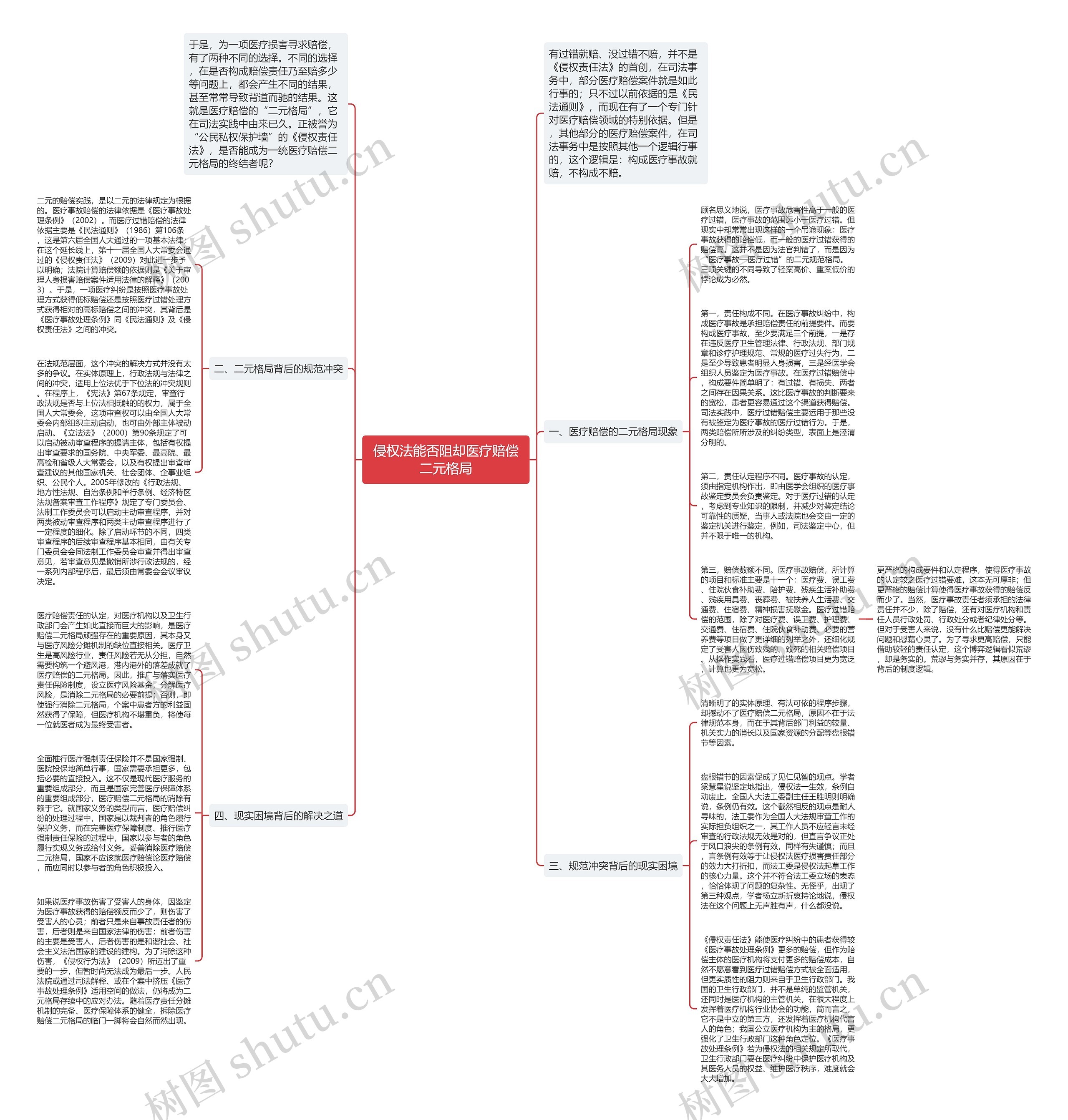 侵权法能否阻却医疗赔偿二元格局思维导图