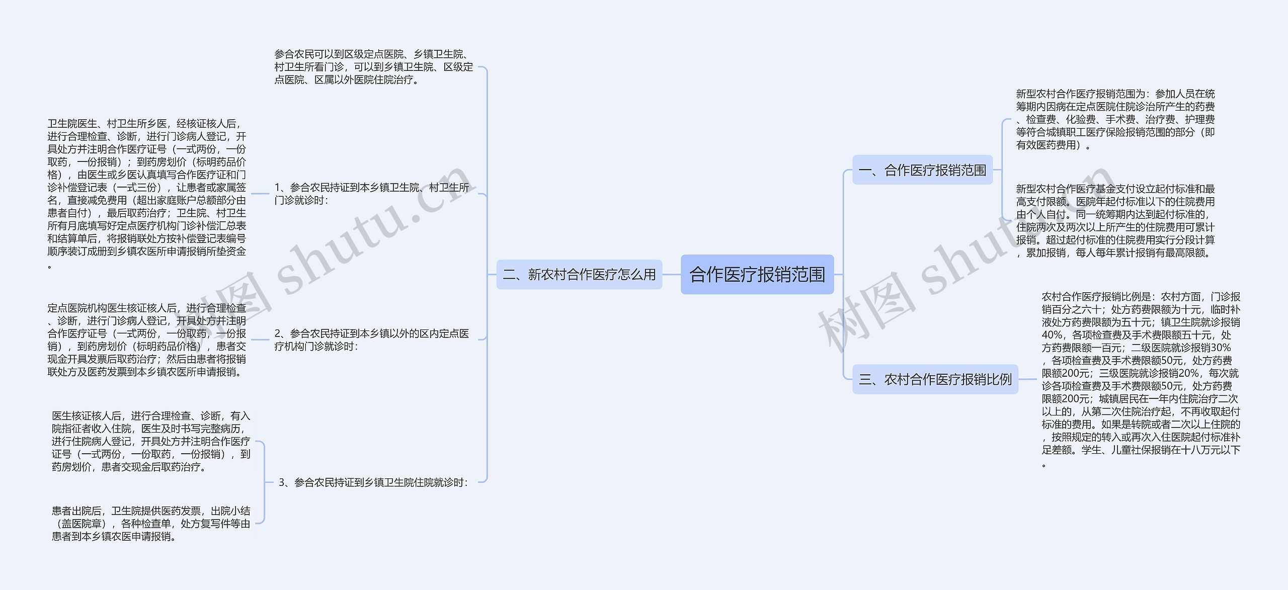 合作医疗报销范围思维导图