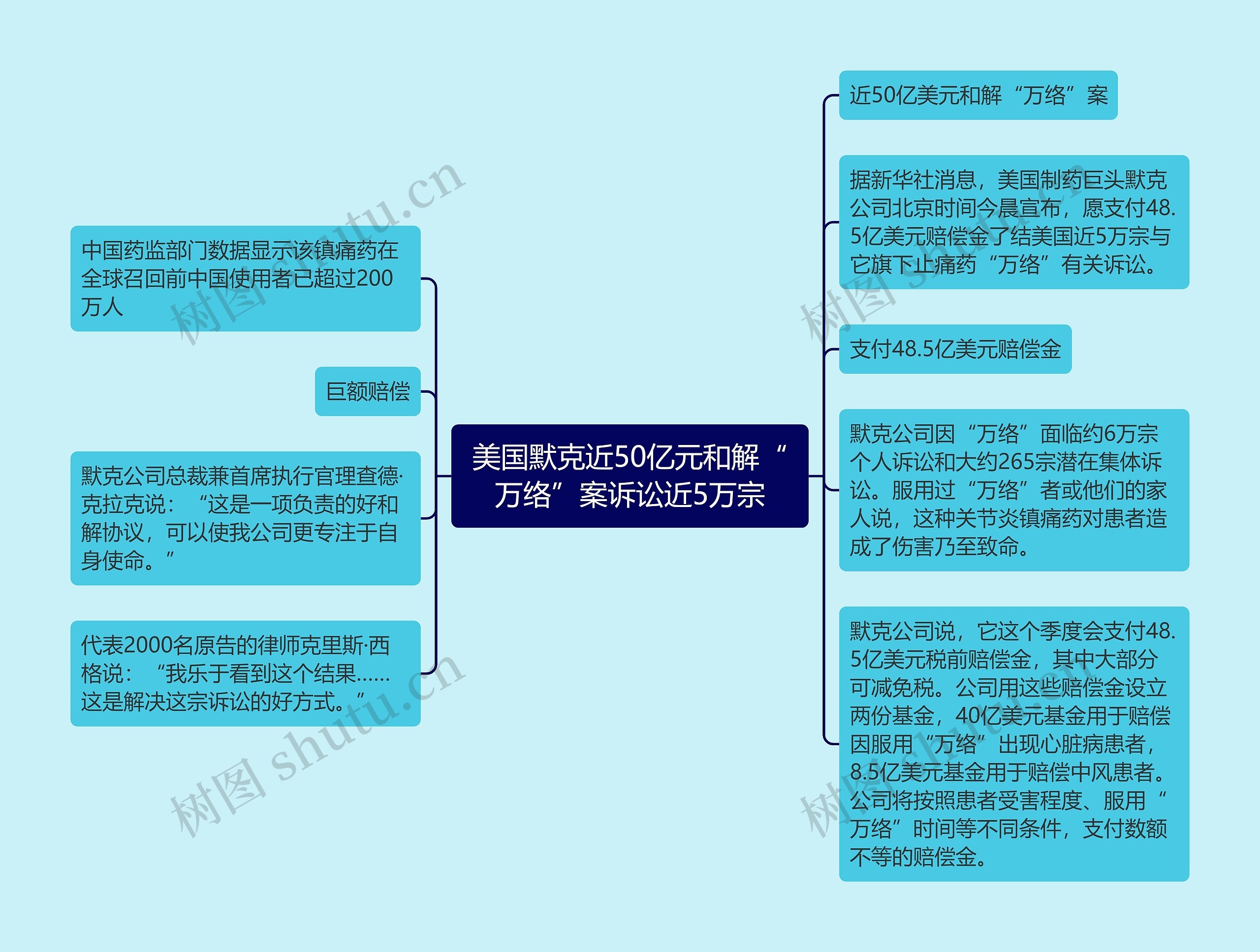 美国默克近50亿元和解“万络”案诉讼近5万宗思维导图