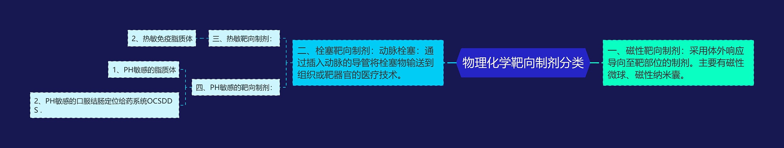 物理化学靶向制剂分类