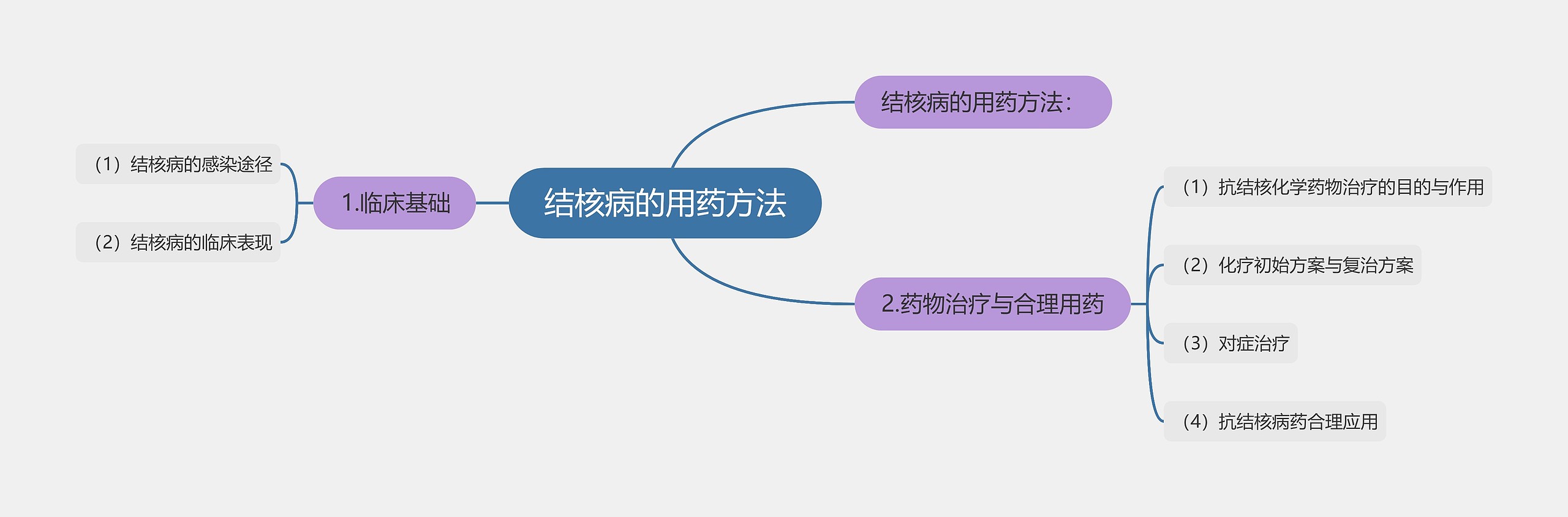 结核病的用药方法思维导图