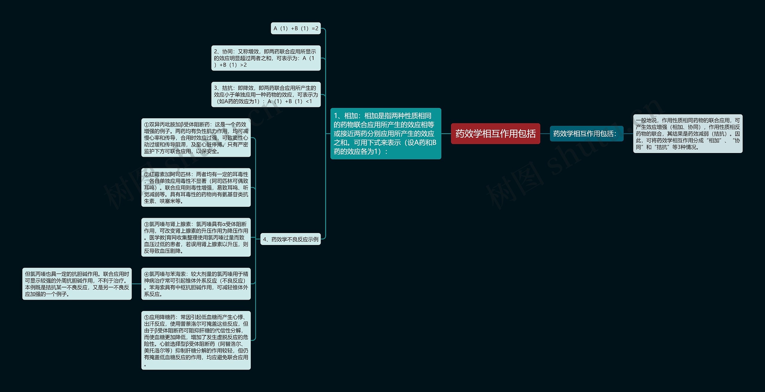 药效学相互作用包括思维导图