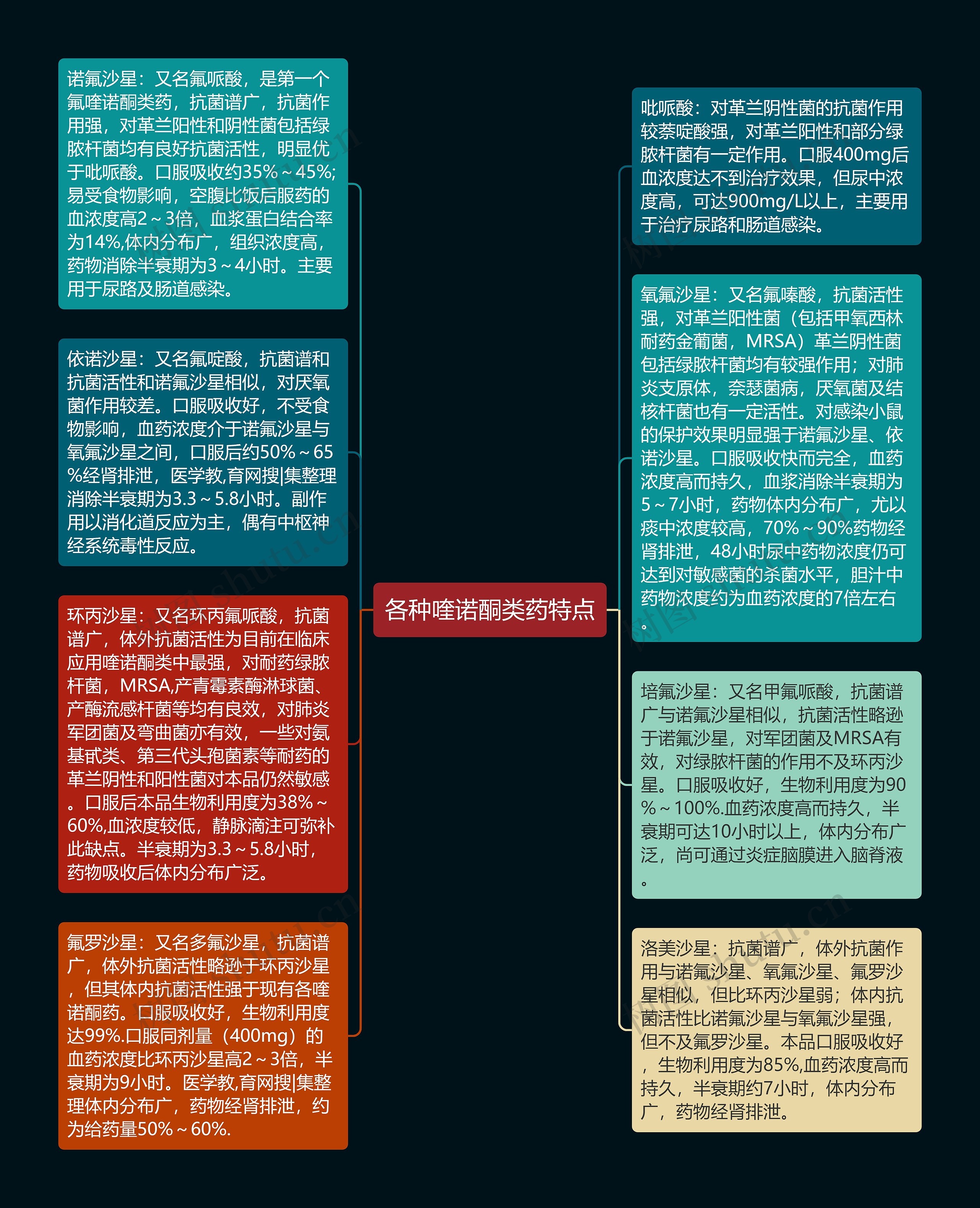 各种喹诺酮类药特点思维导图