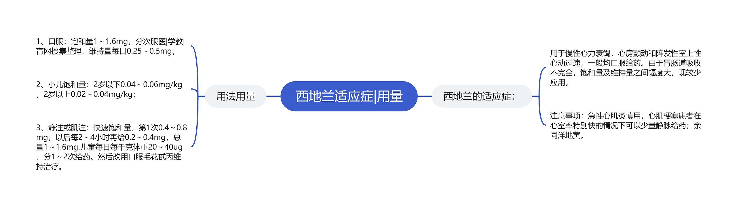 西地兰适应症|用量思维导图