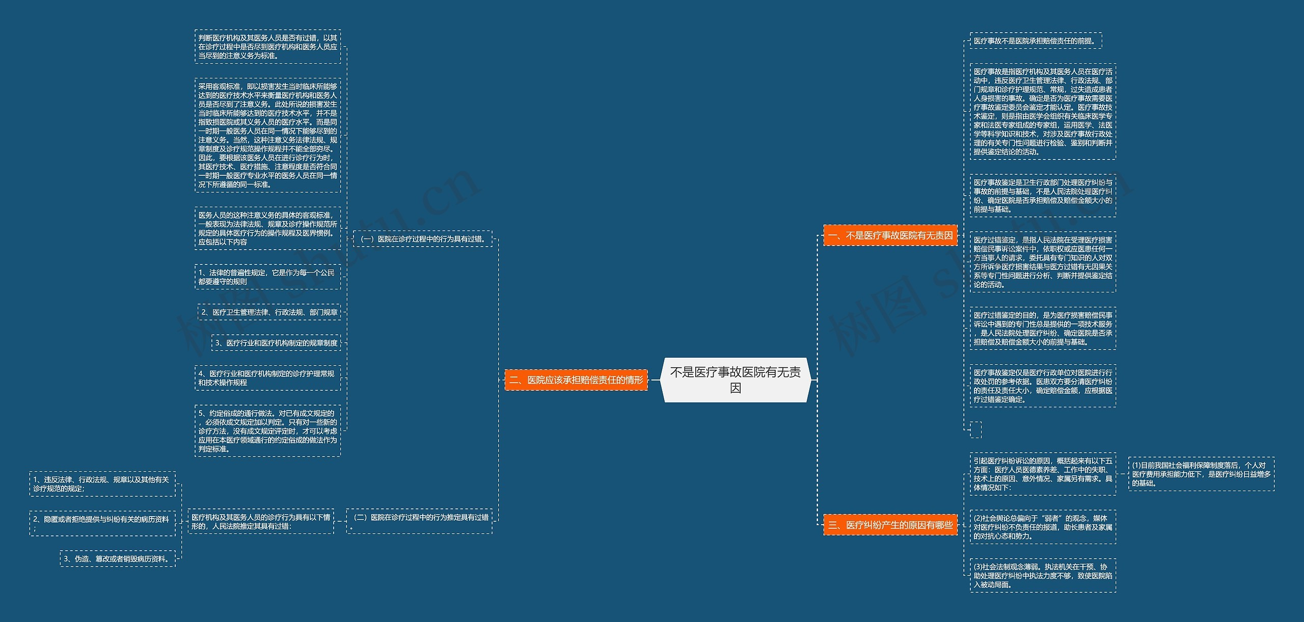 不是医疗事故医院有无责因思维导图