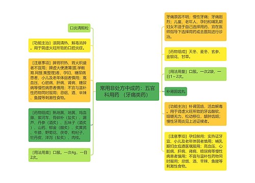 常用非处方中成药：五官科用药 （牙痛类药）