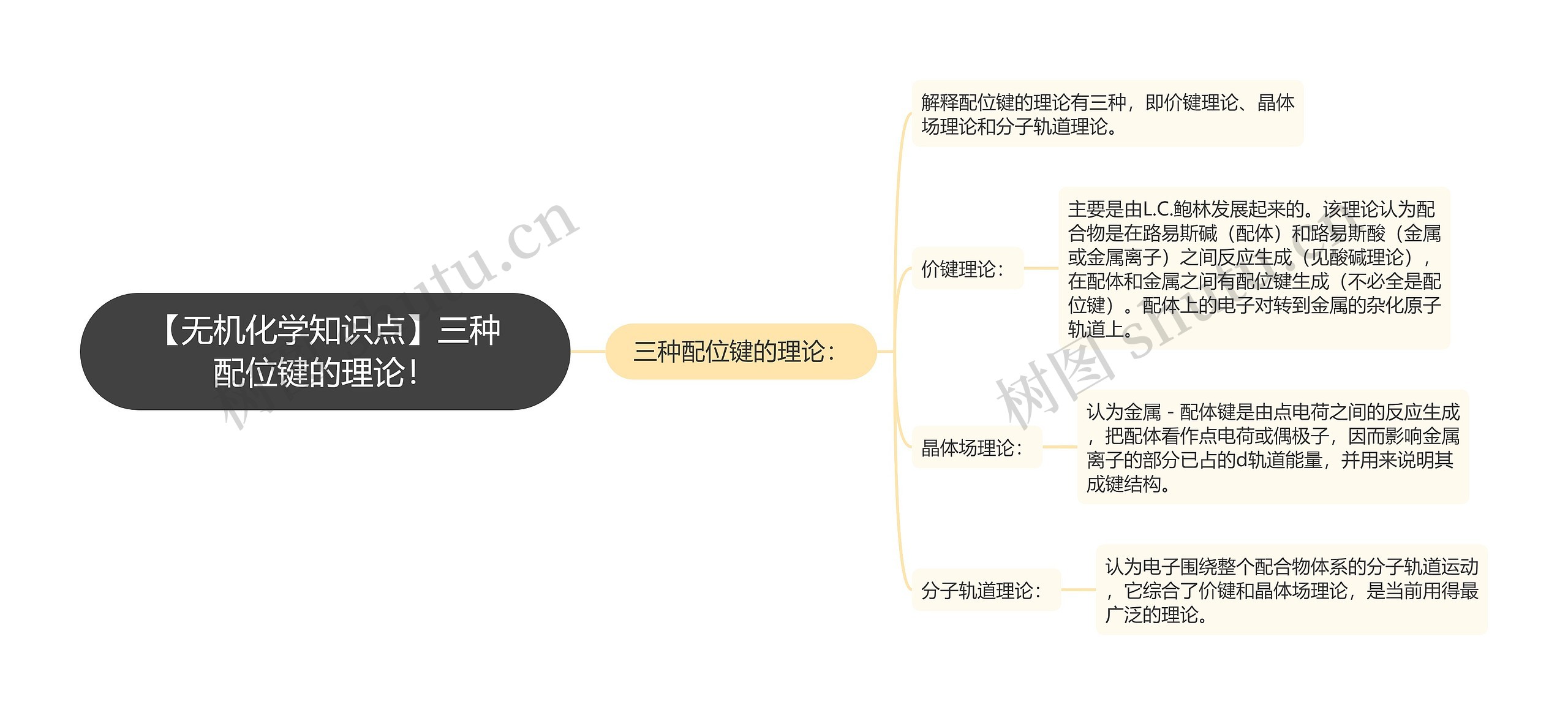 【无机化学知识点】三种配位键的理论！