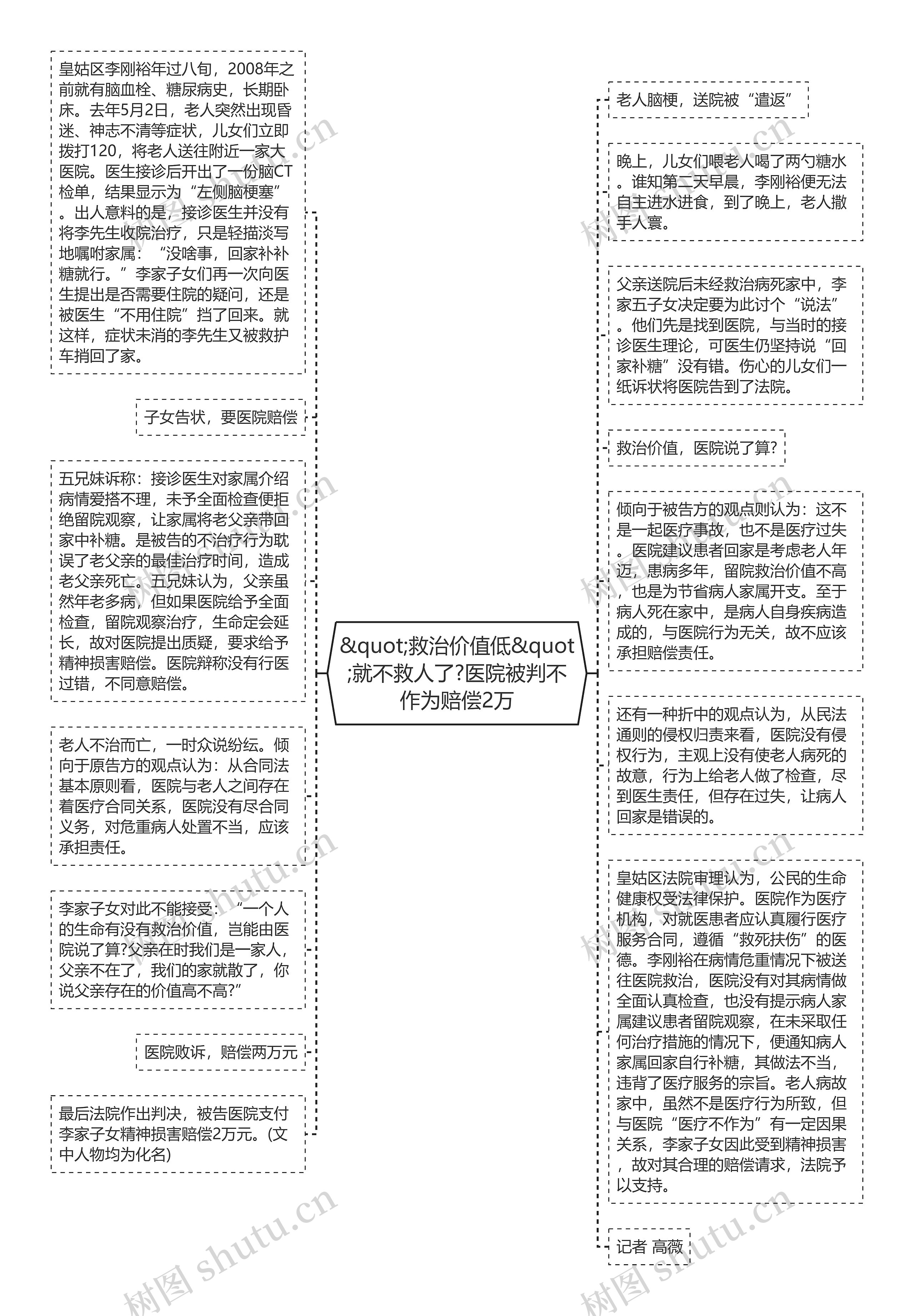 &quot;救治价值低&quot;就不救人了?医院被判不作为赔偿2万思维导图