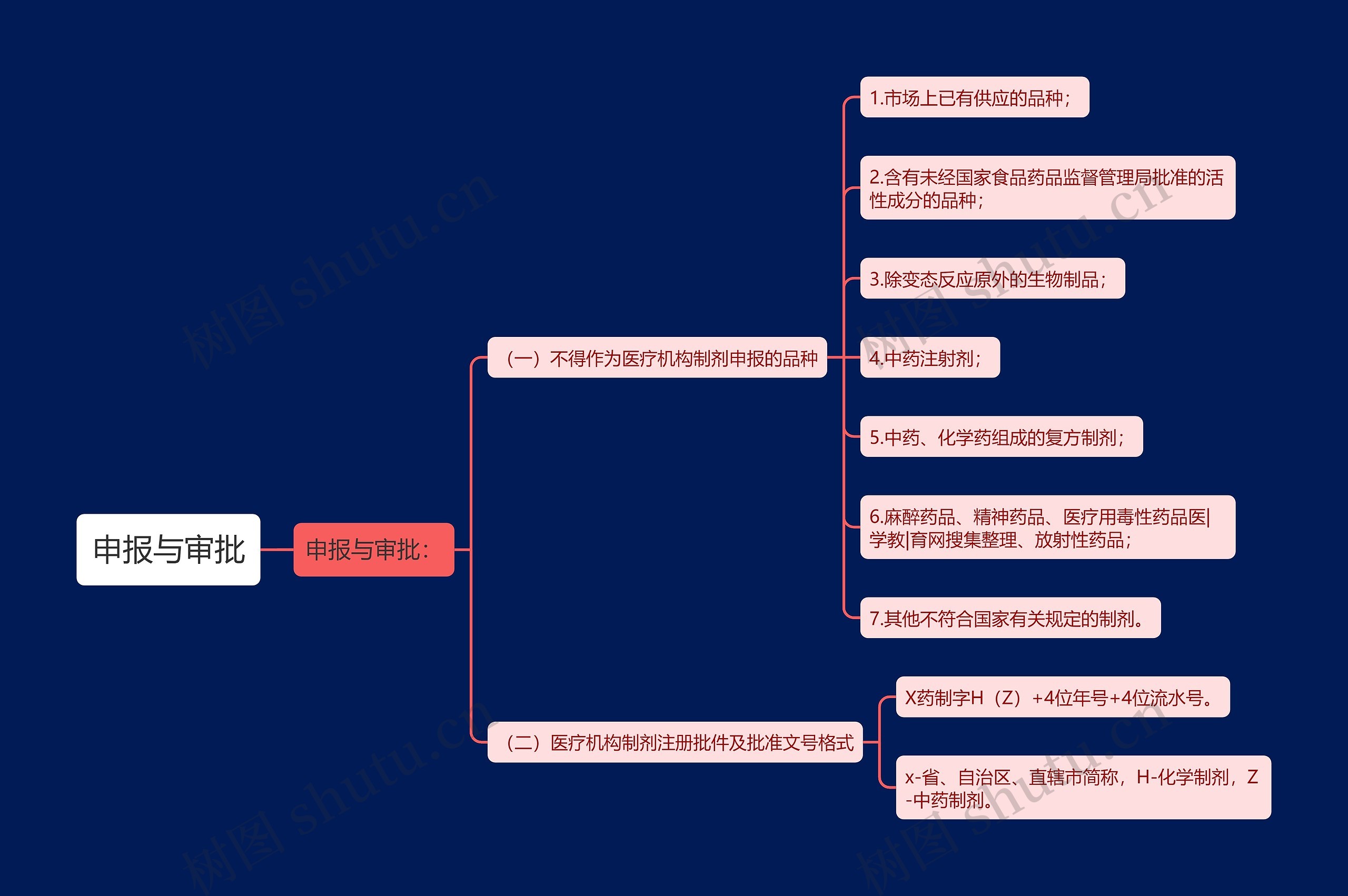 申报与审批 申报与审批