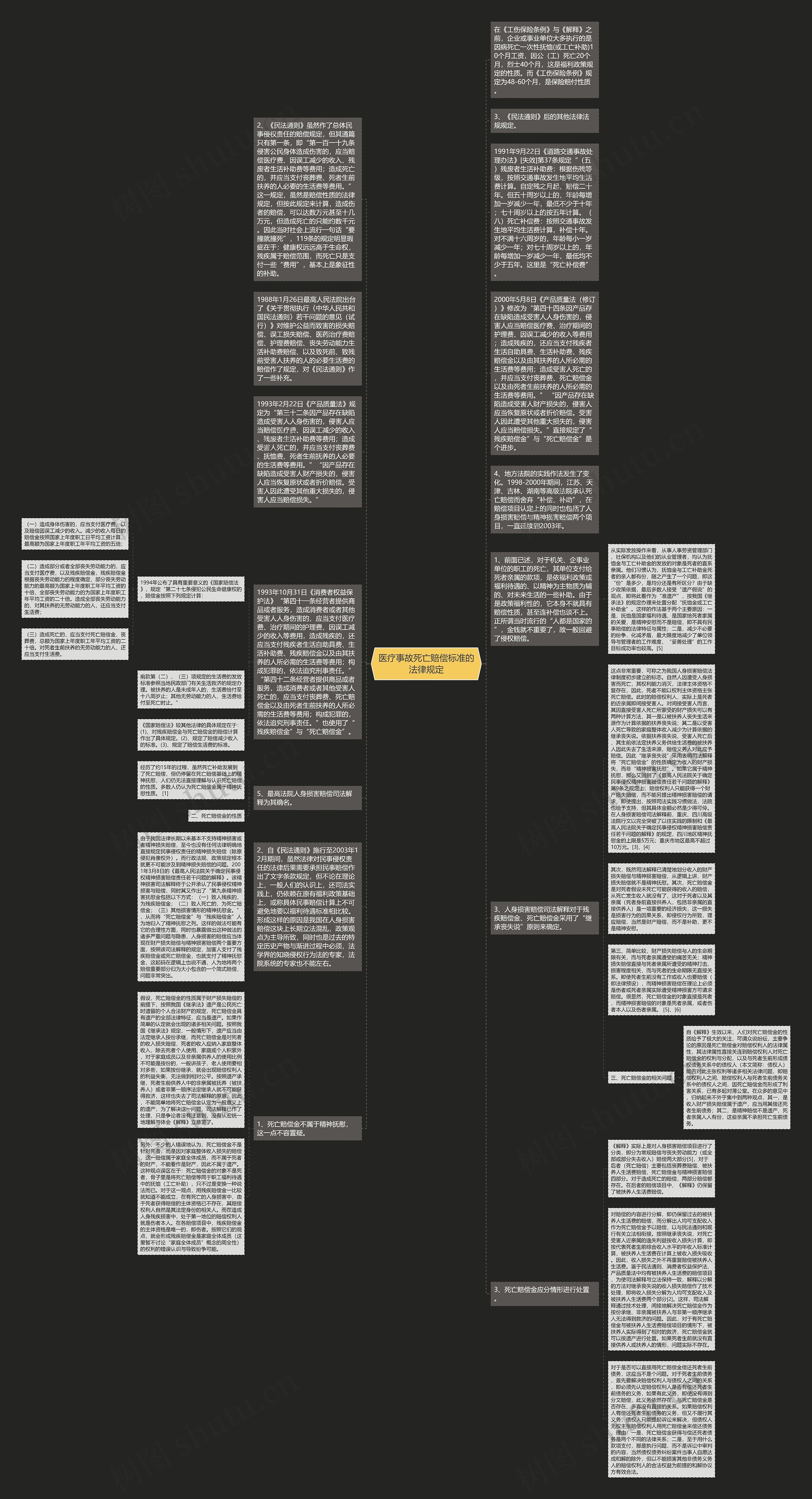 医疗事故死亡赔偿标准的法律规定思维导图