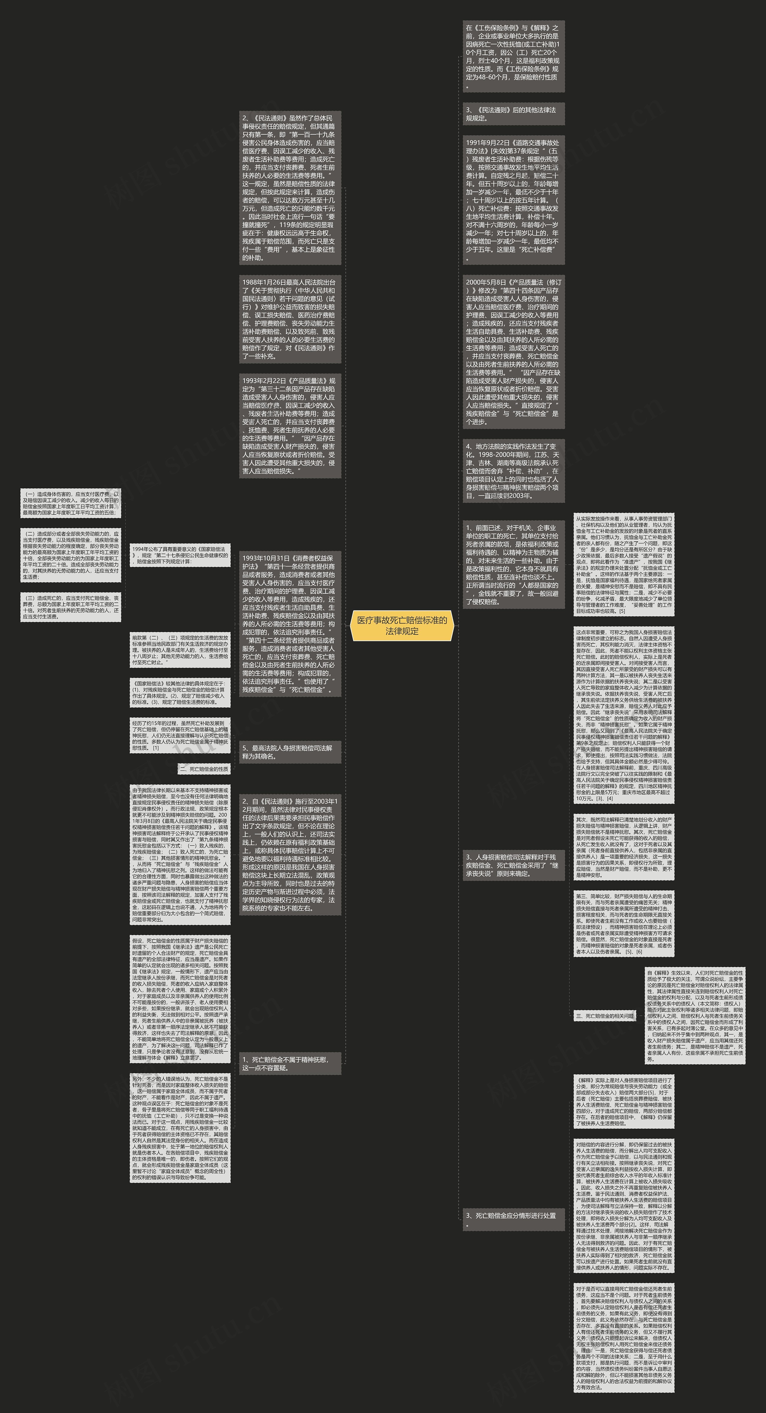 医疗事故死亡赔偿标准的法律规定思维导图高清图 医疗事故死亡赔偿标准的法律规定思维导图
