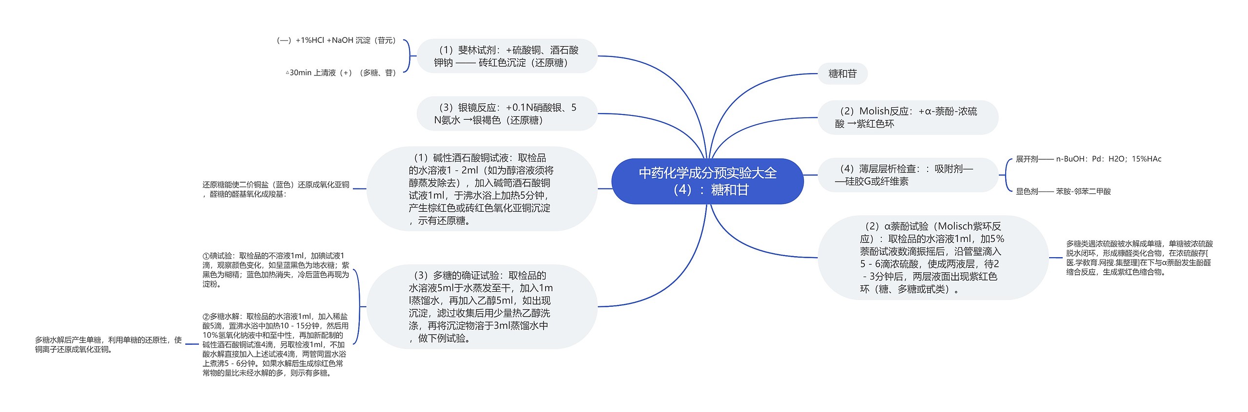 中药化学成分预实验大全（4）：糖和甘思维导图