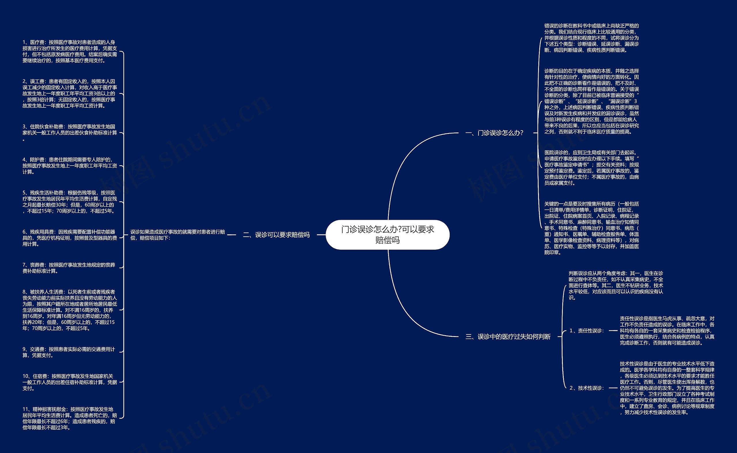 门诊误诊怎么办?可以要求赔偿吗思维导图