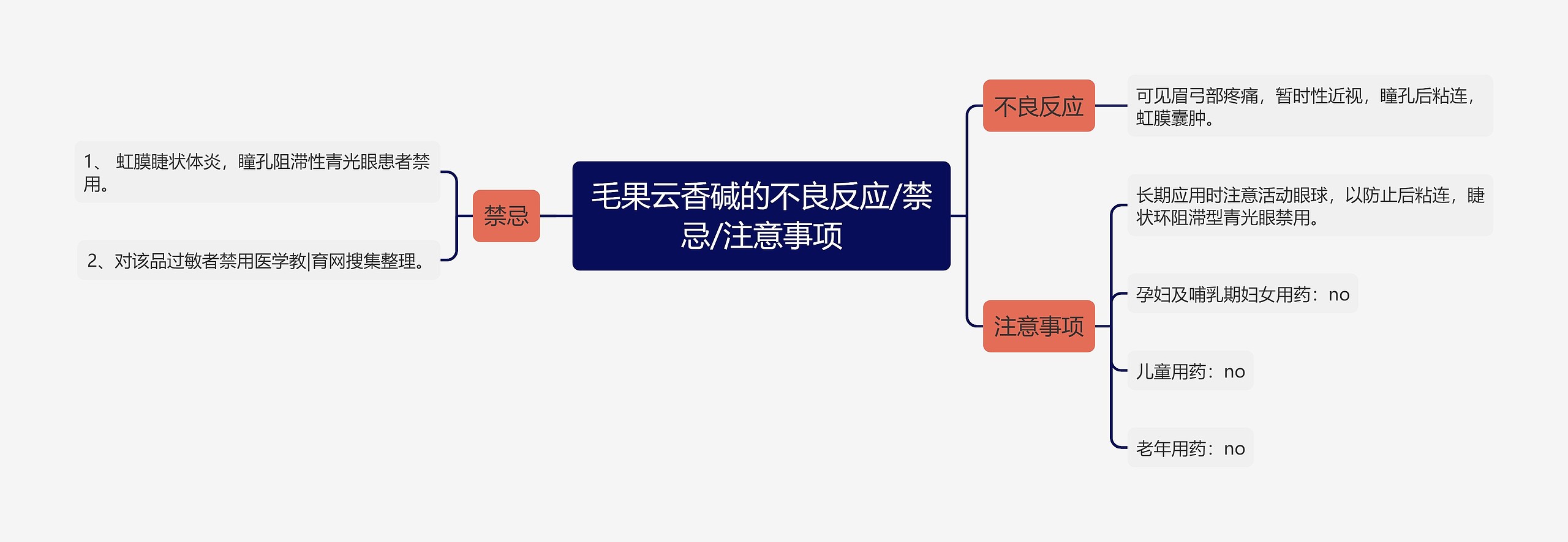 毛果云香碱的不良反应/禁忌/注意事项思维导图