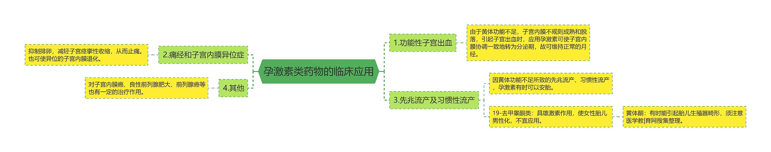 孕激素类药物的临床应用思维导图