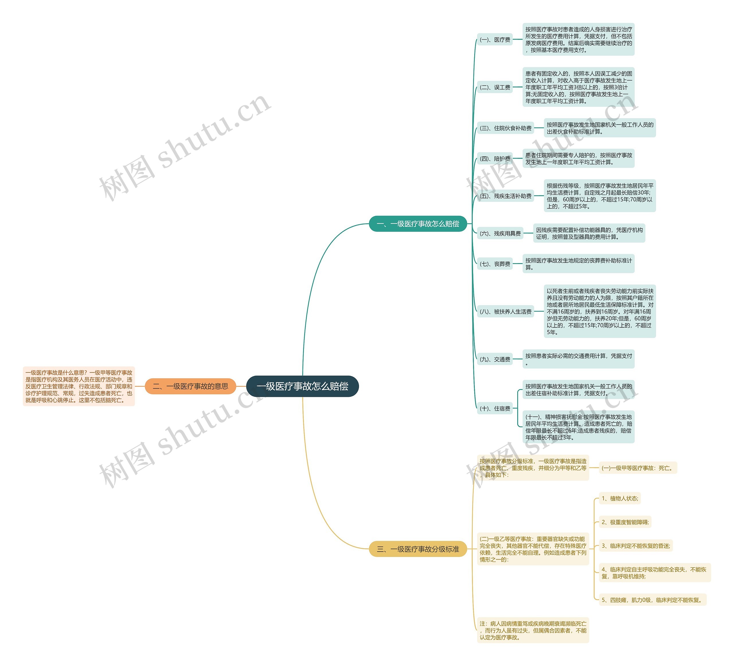 一级医疗事故怎么赔偿思维导图