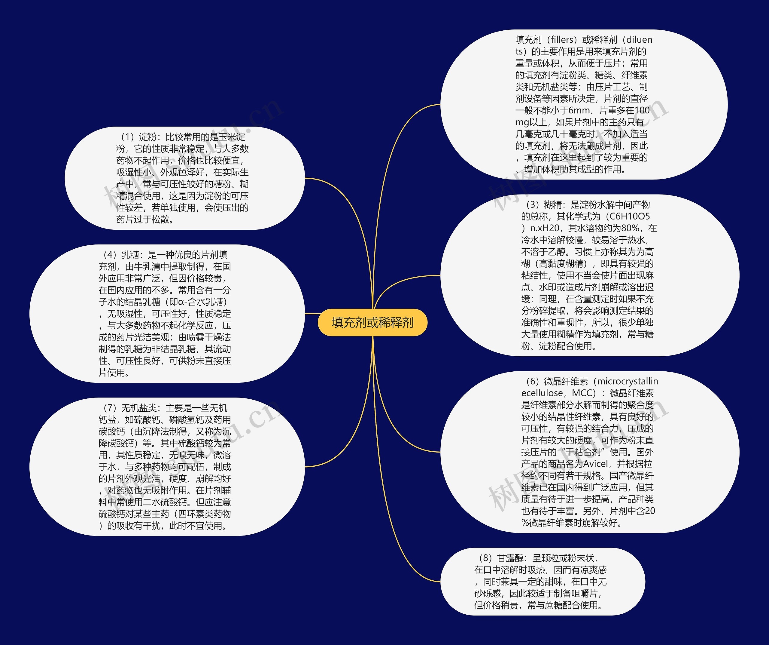 填充剂或稀释剂思维导图