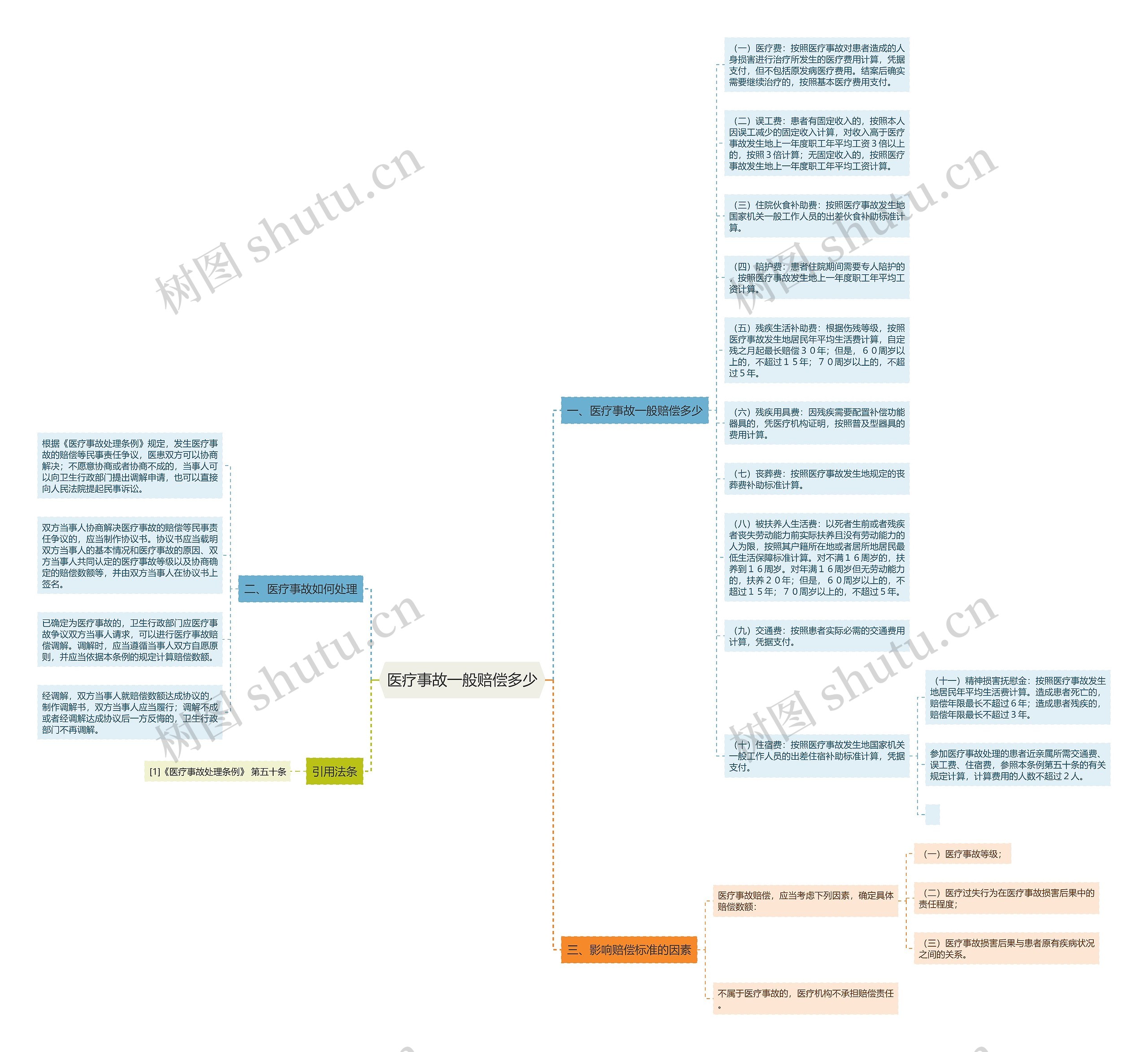 医疗事故一般赔偿多少思维导图