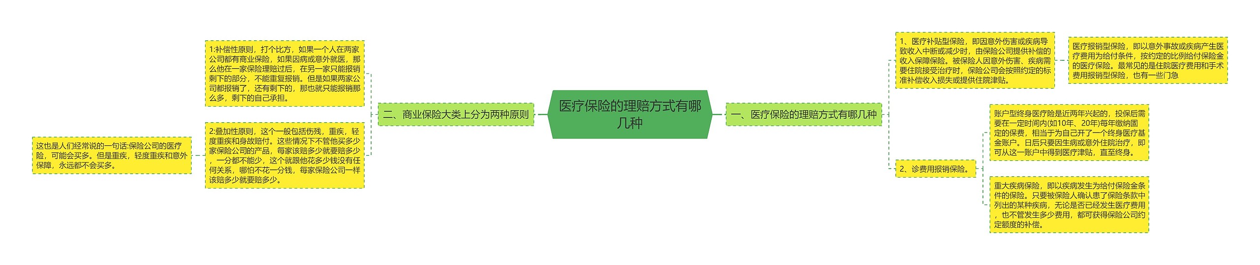 医疗保险的理赔方式有哪几种