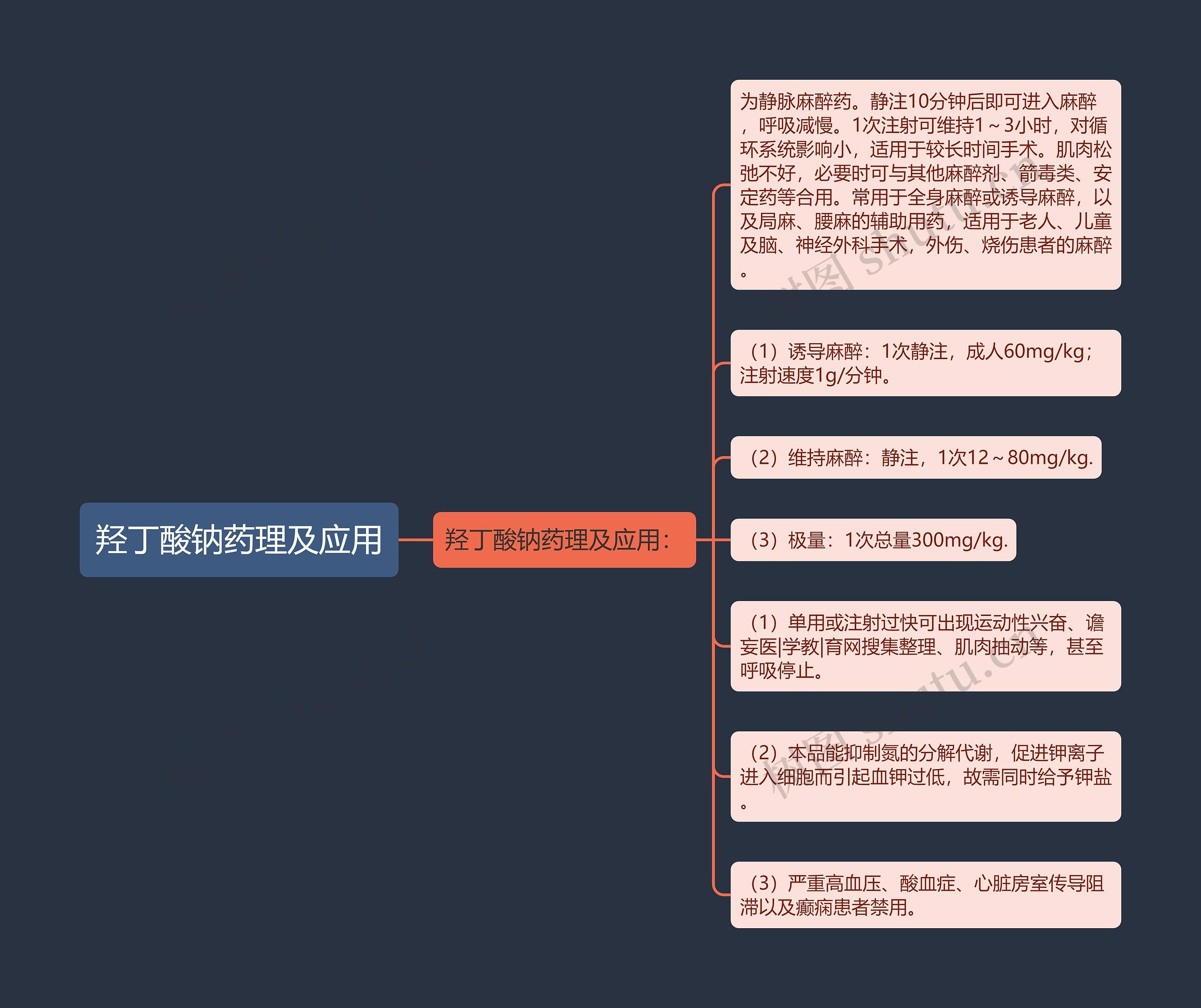 羟丁酸钠药理及应用思维导图