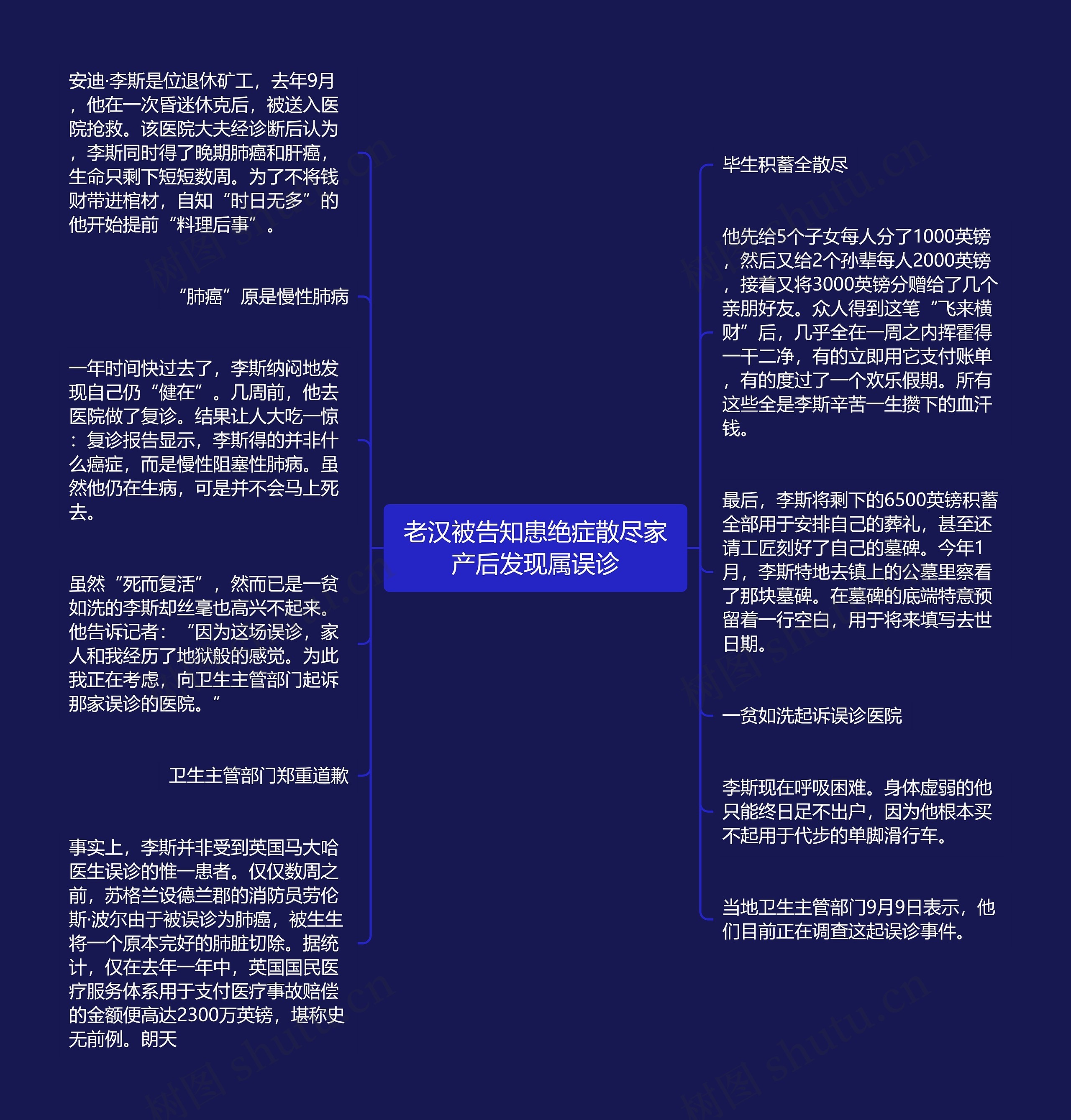 老汉被告知患绝症散尽家产后发现属误诊思维导图