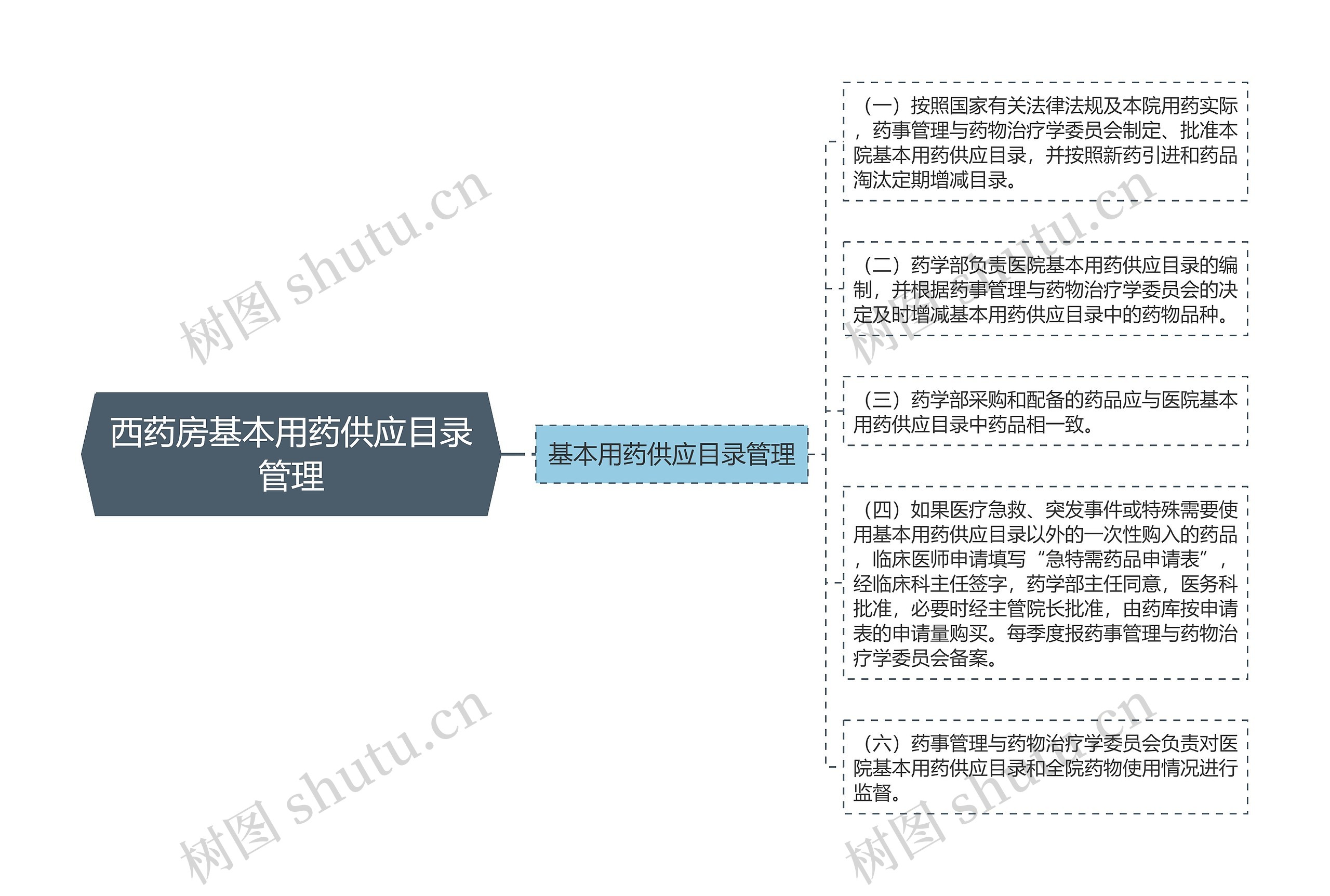 西药房基本用药供应目录管理思维导图