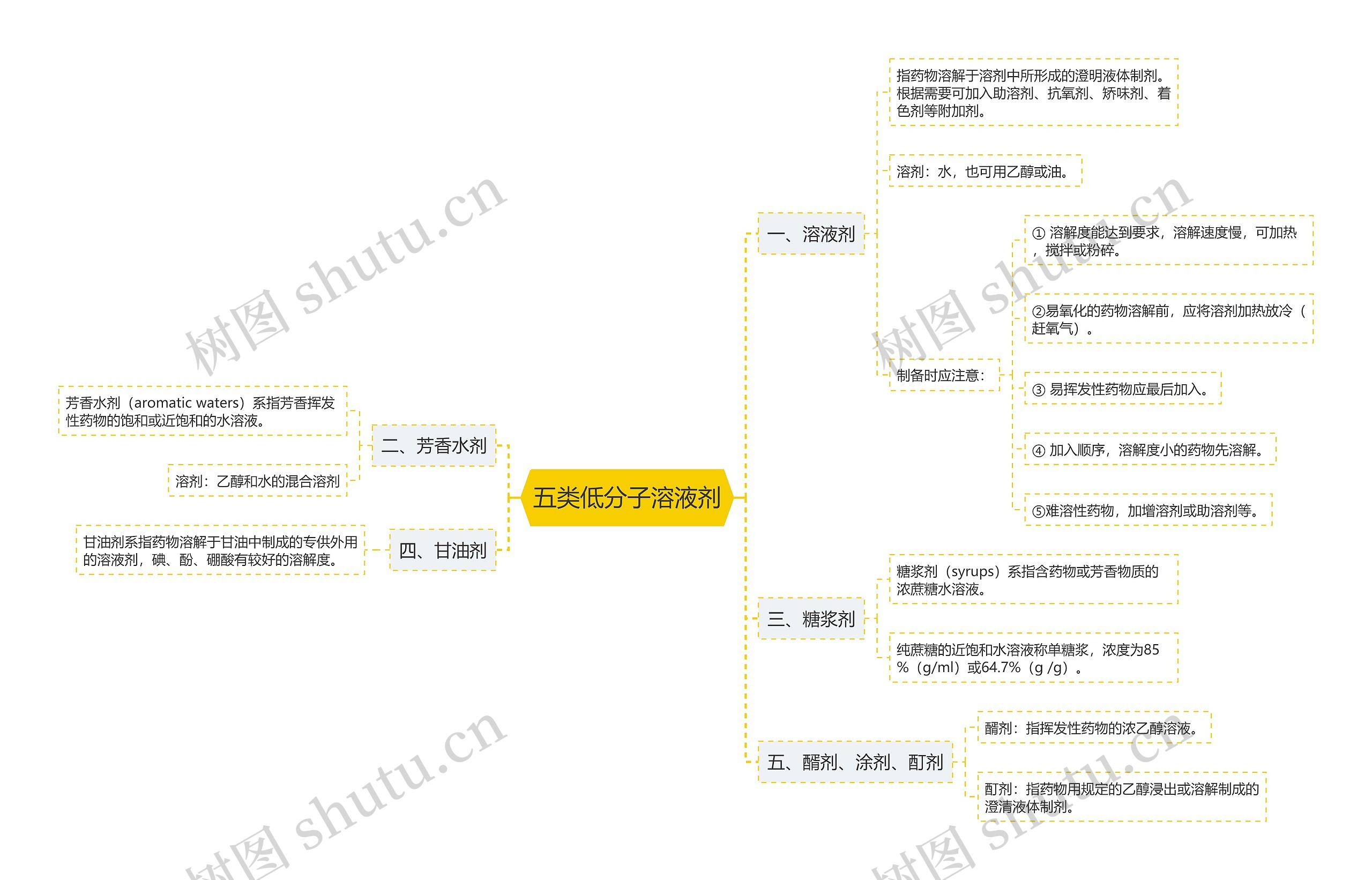 五类低分子溶液剂