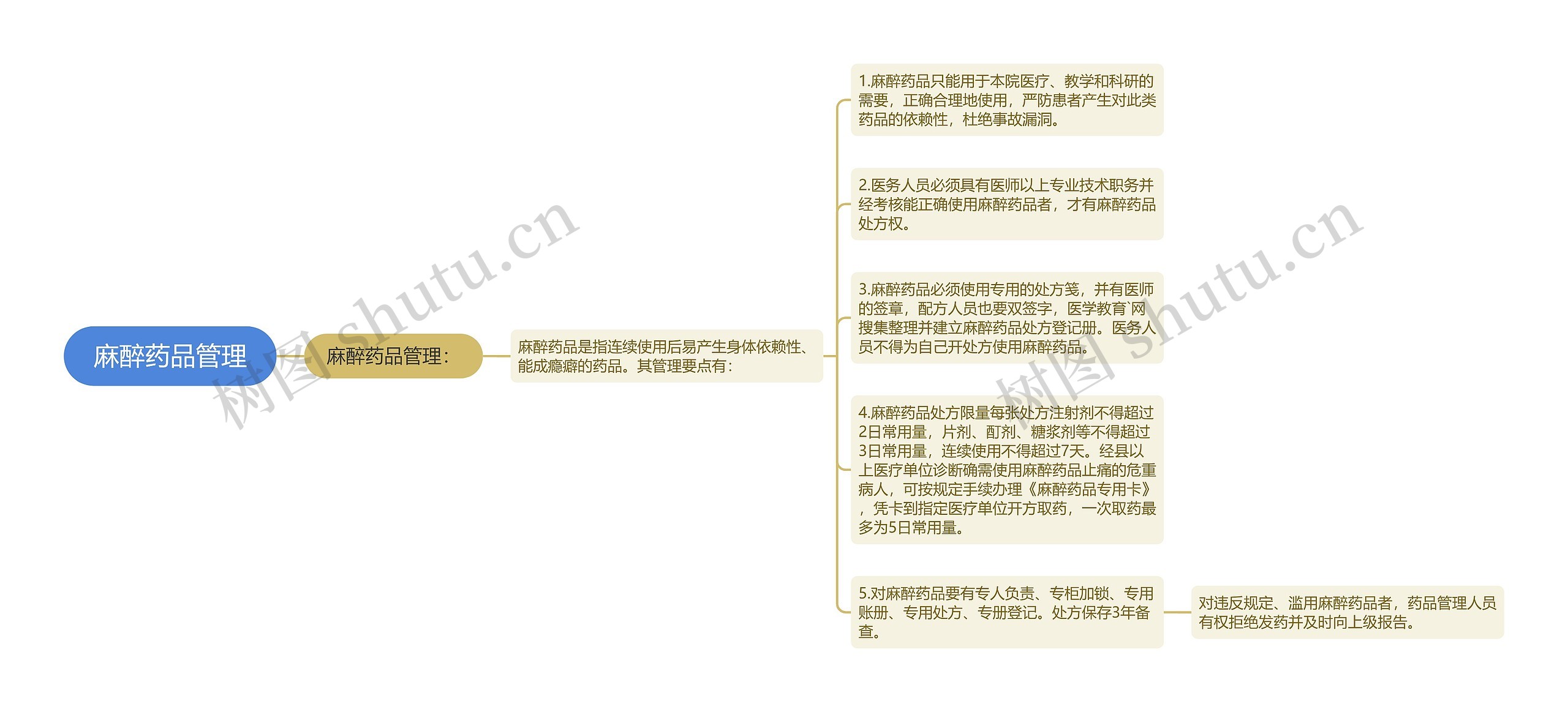 麻醉药品管理 麻醉药品管理