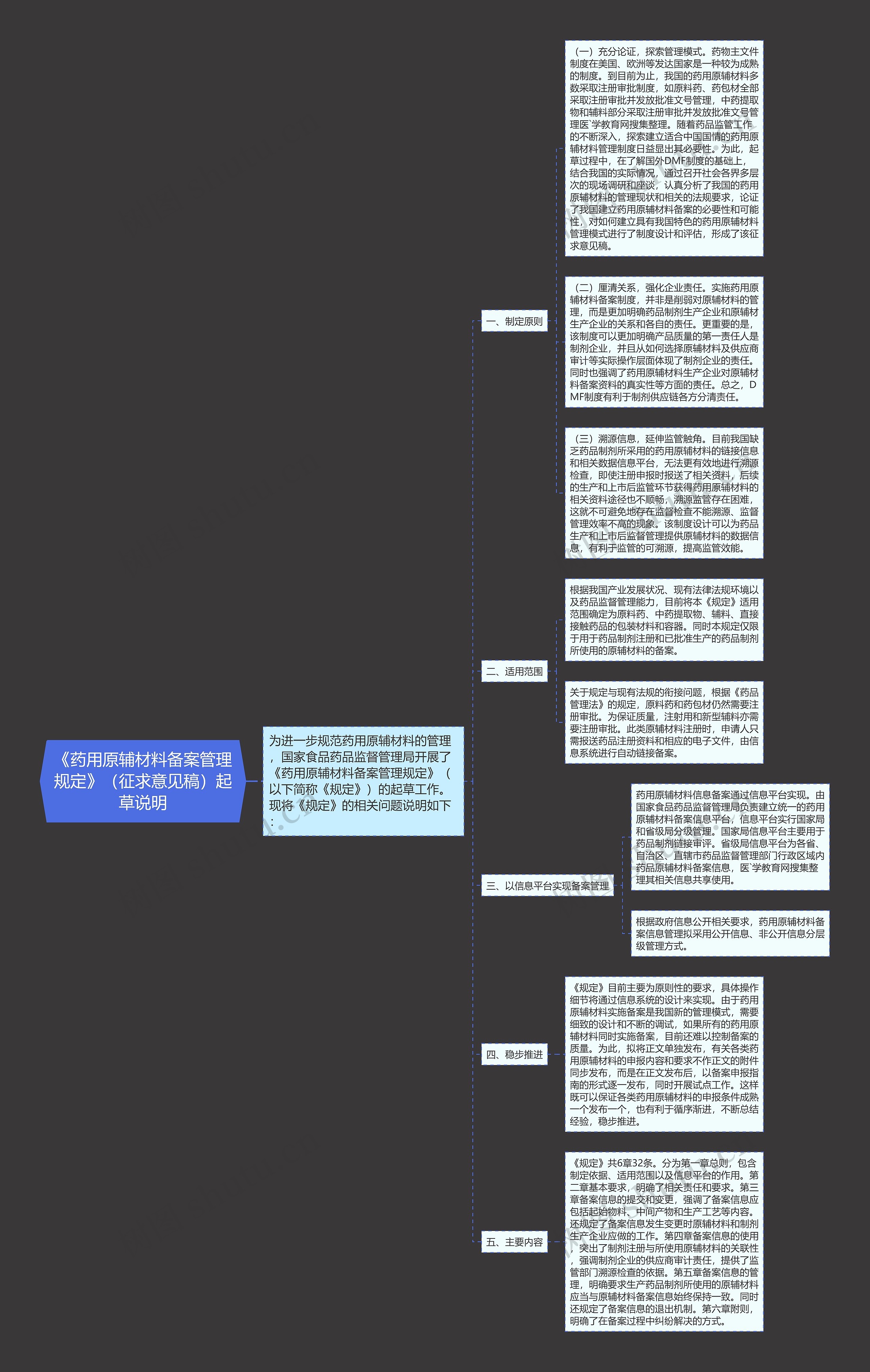 《药用原辅材料备案管理规定》（征求意见稿）起草说明思维导图
