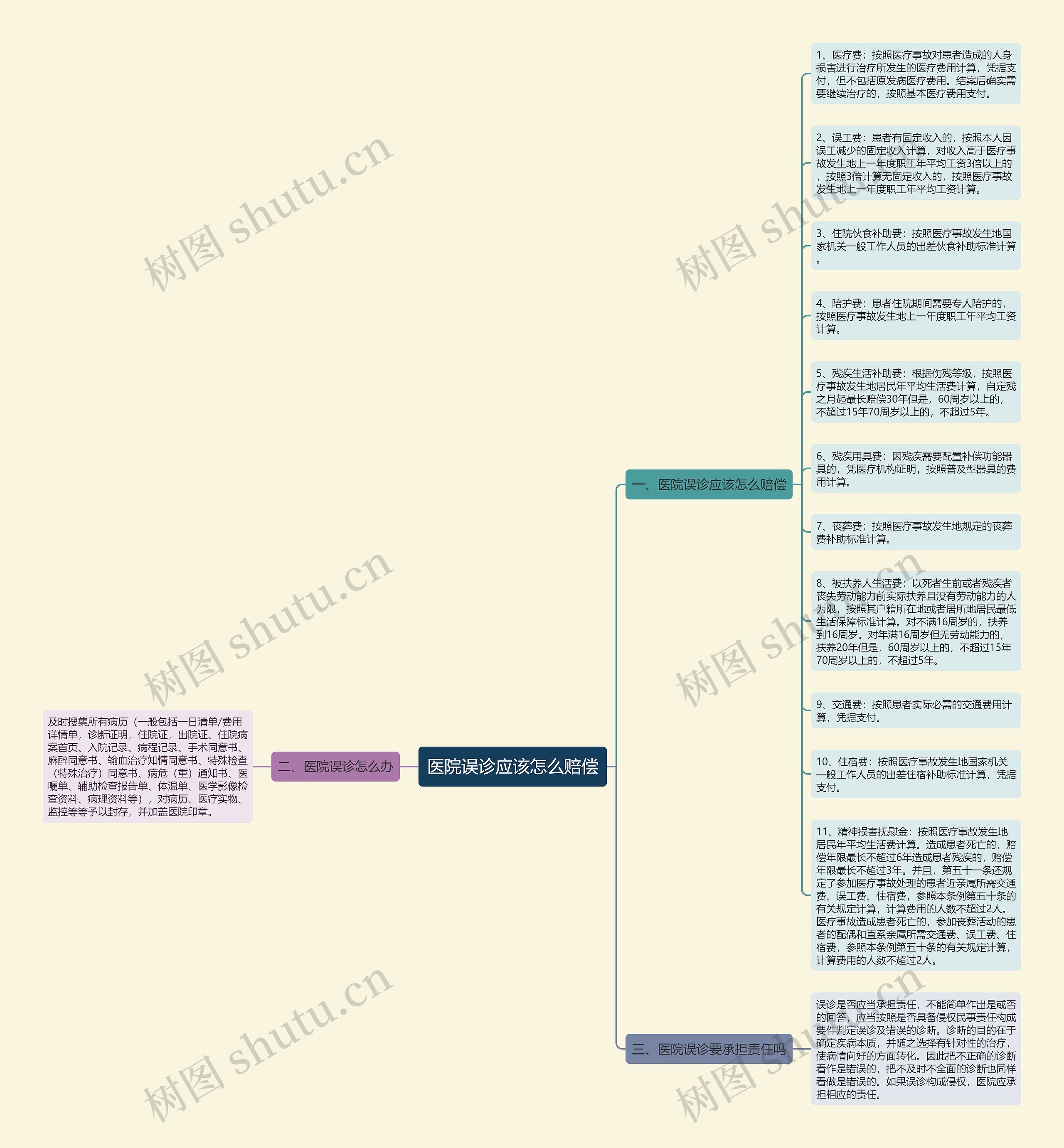 医院误诊应该怎么赔偿思维导图