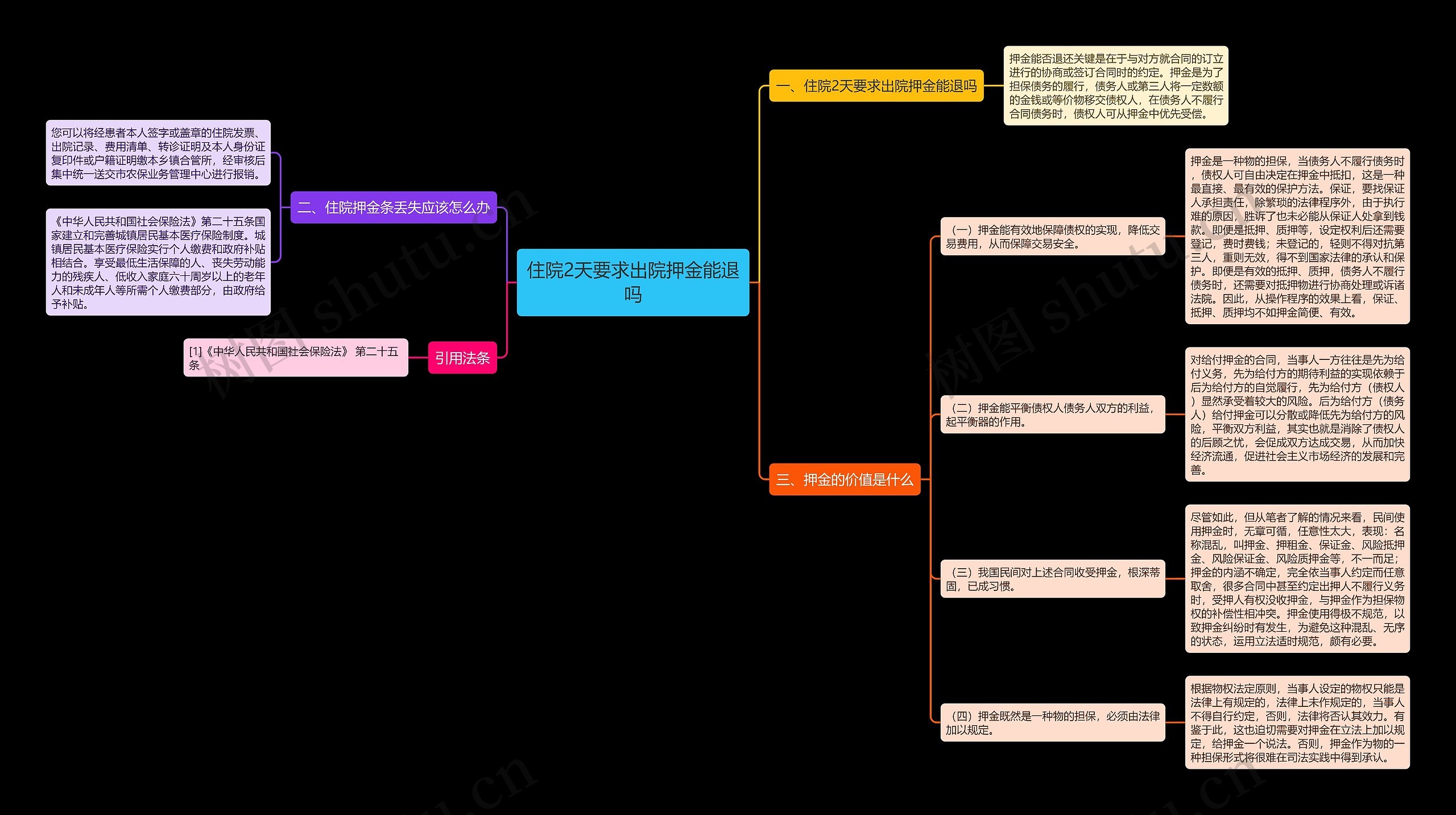 住院2天要求出院押金能退吗思维导图