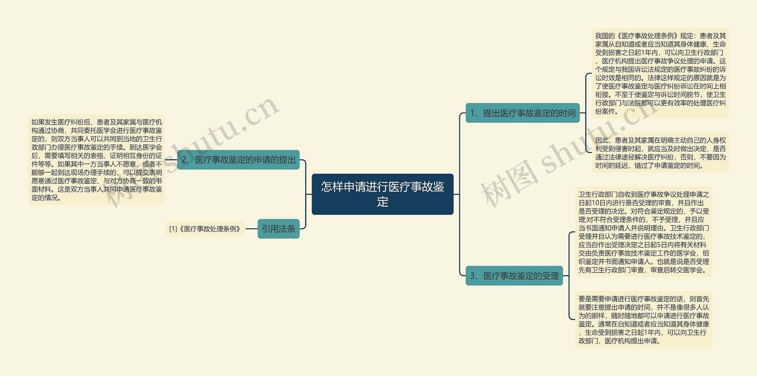 怎样申请进行医疗事故鉴定思维导图