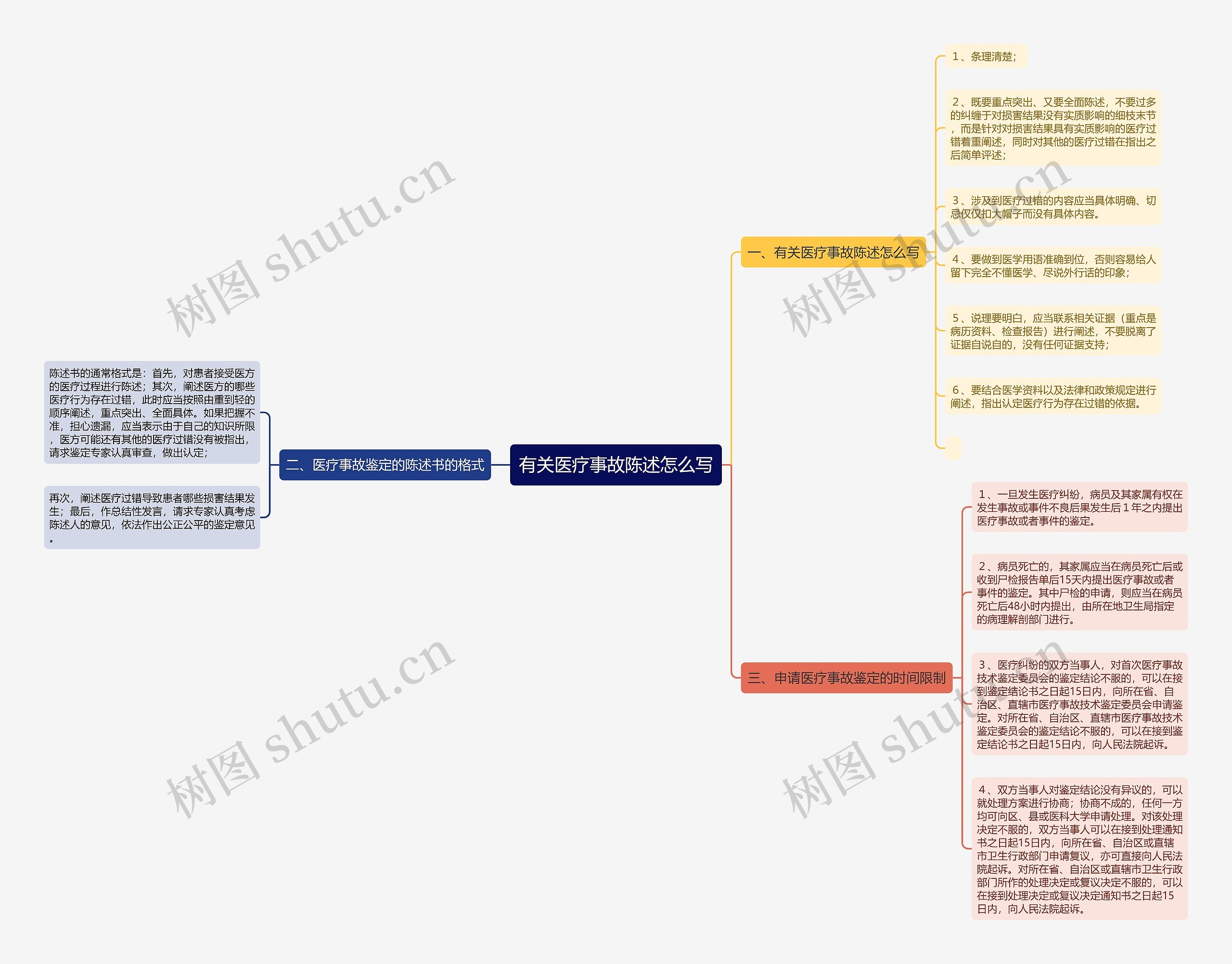 有关医疗事故陈述怎么写思维导图