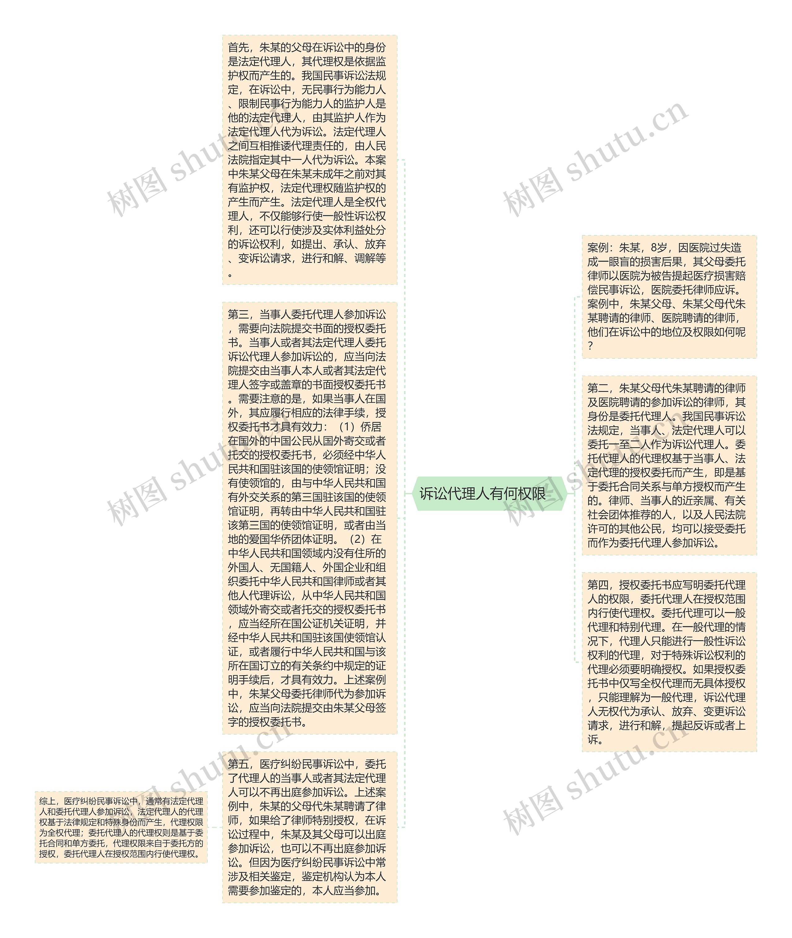 诉讼代理人有何权限　思维导图