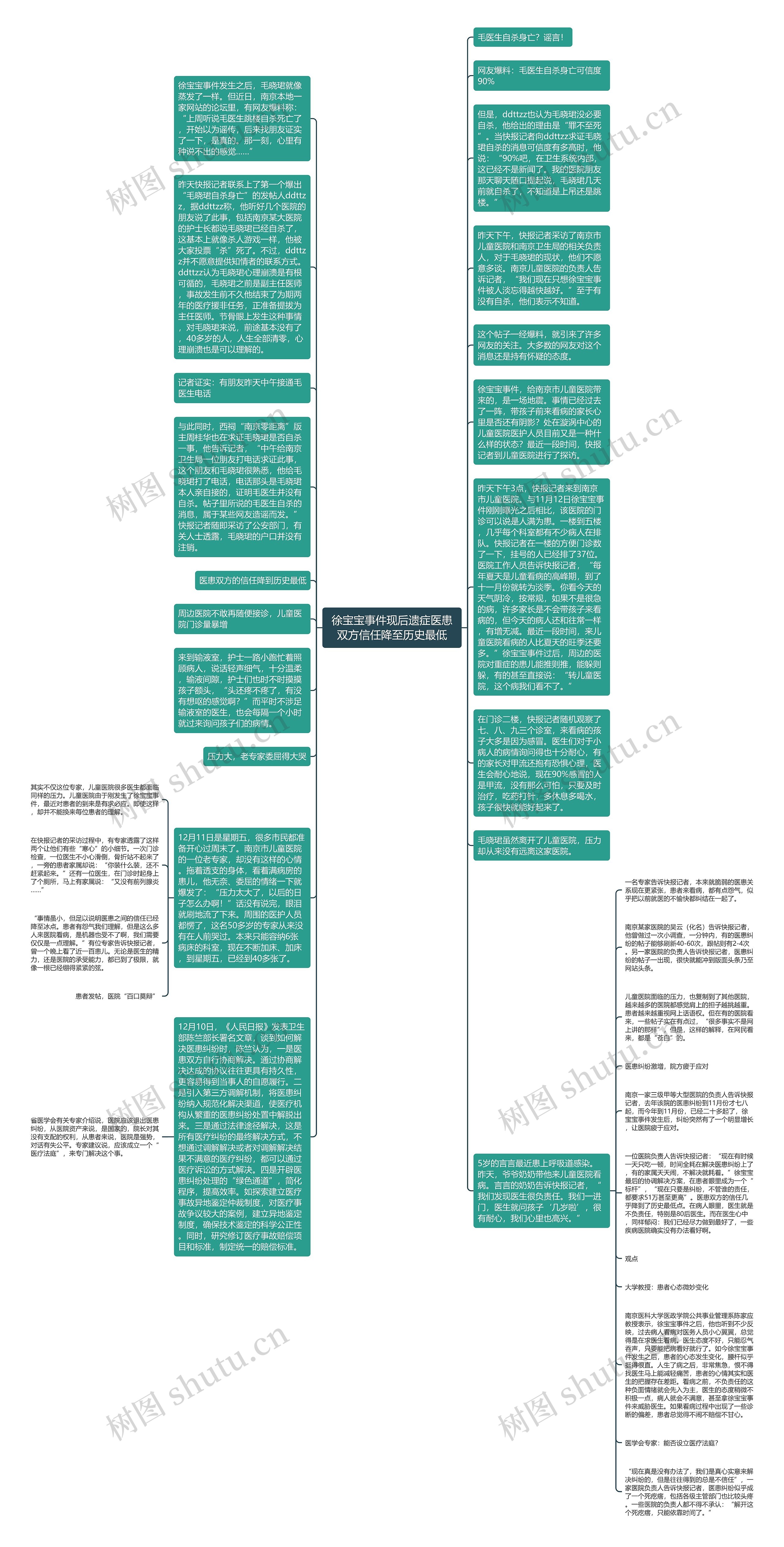 徐宝宝事件现后遗症医患双方信任降至历史最低思维导图