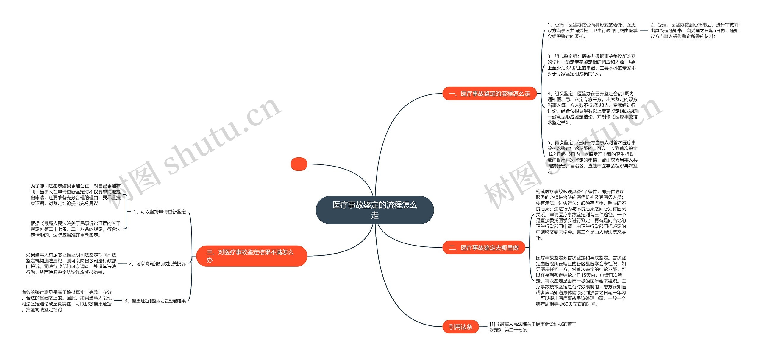 医疗事故鉴定的流程怎么走思维导图