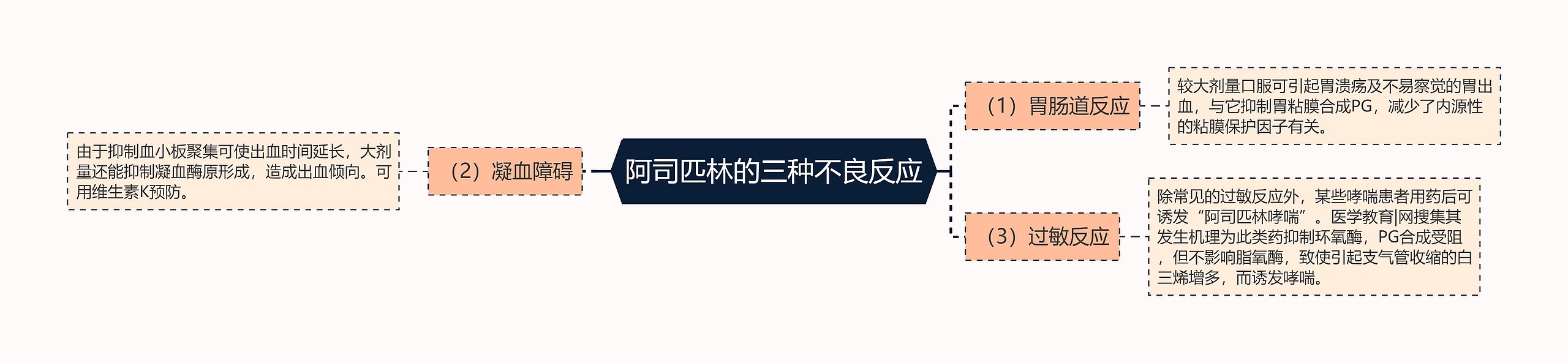 阿司匹林的三种不良反应 阿司匹林的三种不良反应
