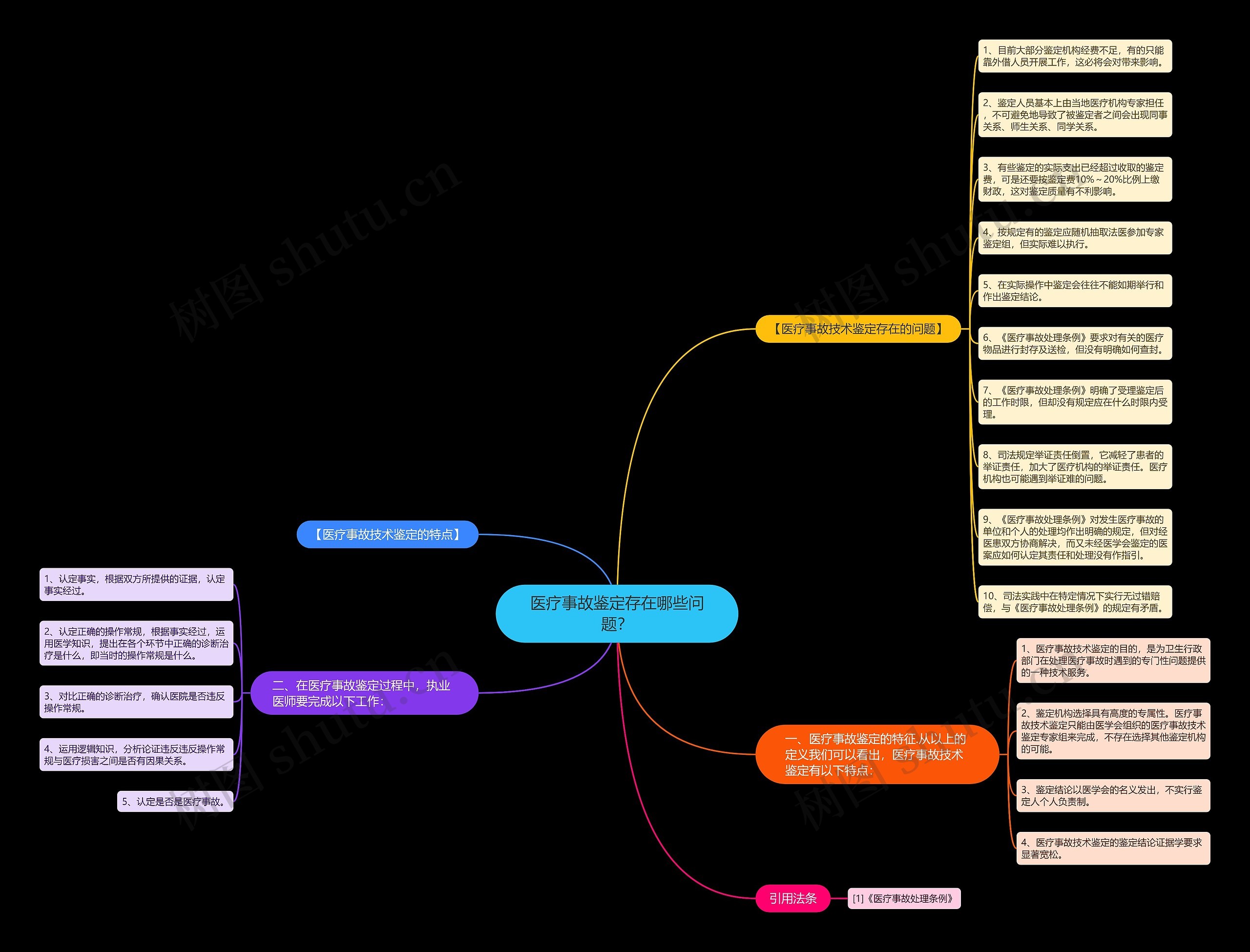 医疗事故鉴定存在哪些问题？思维导图