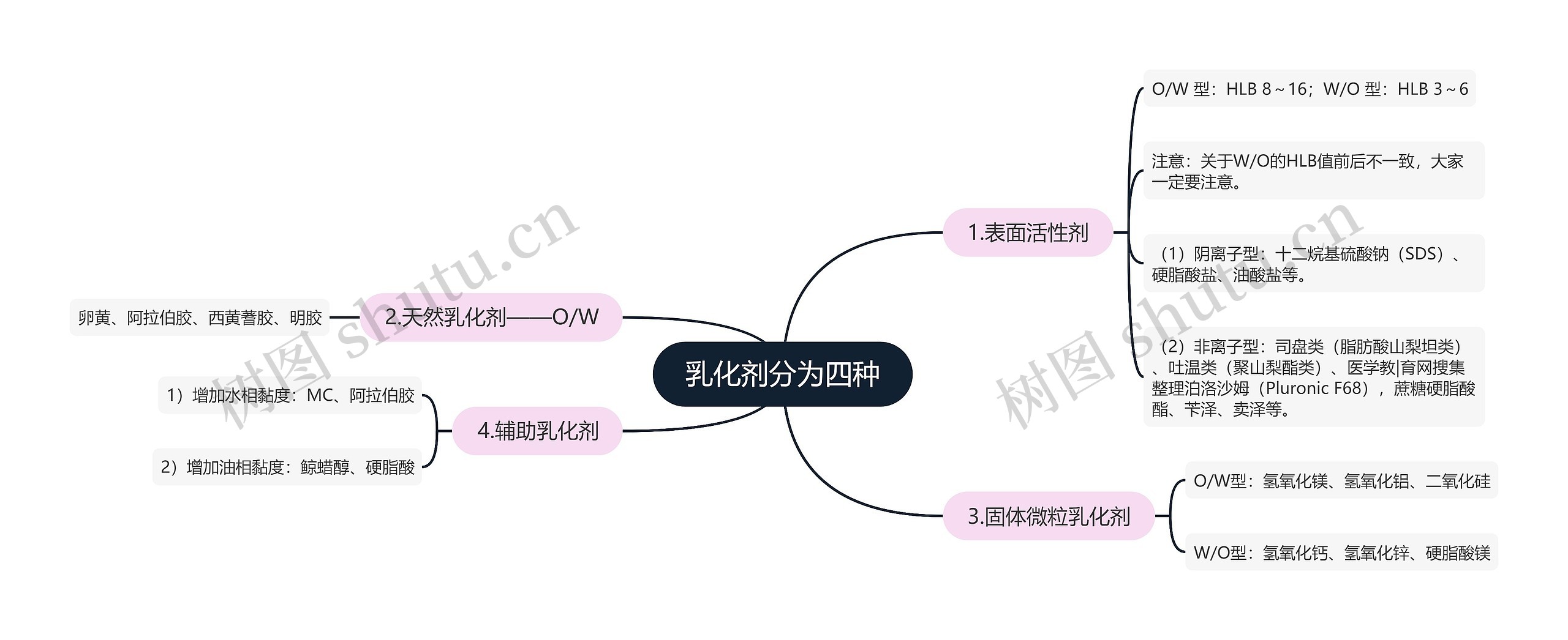 乳化剂分为四种思维导图