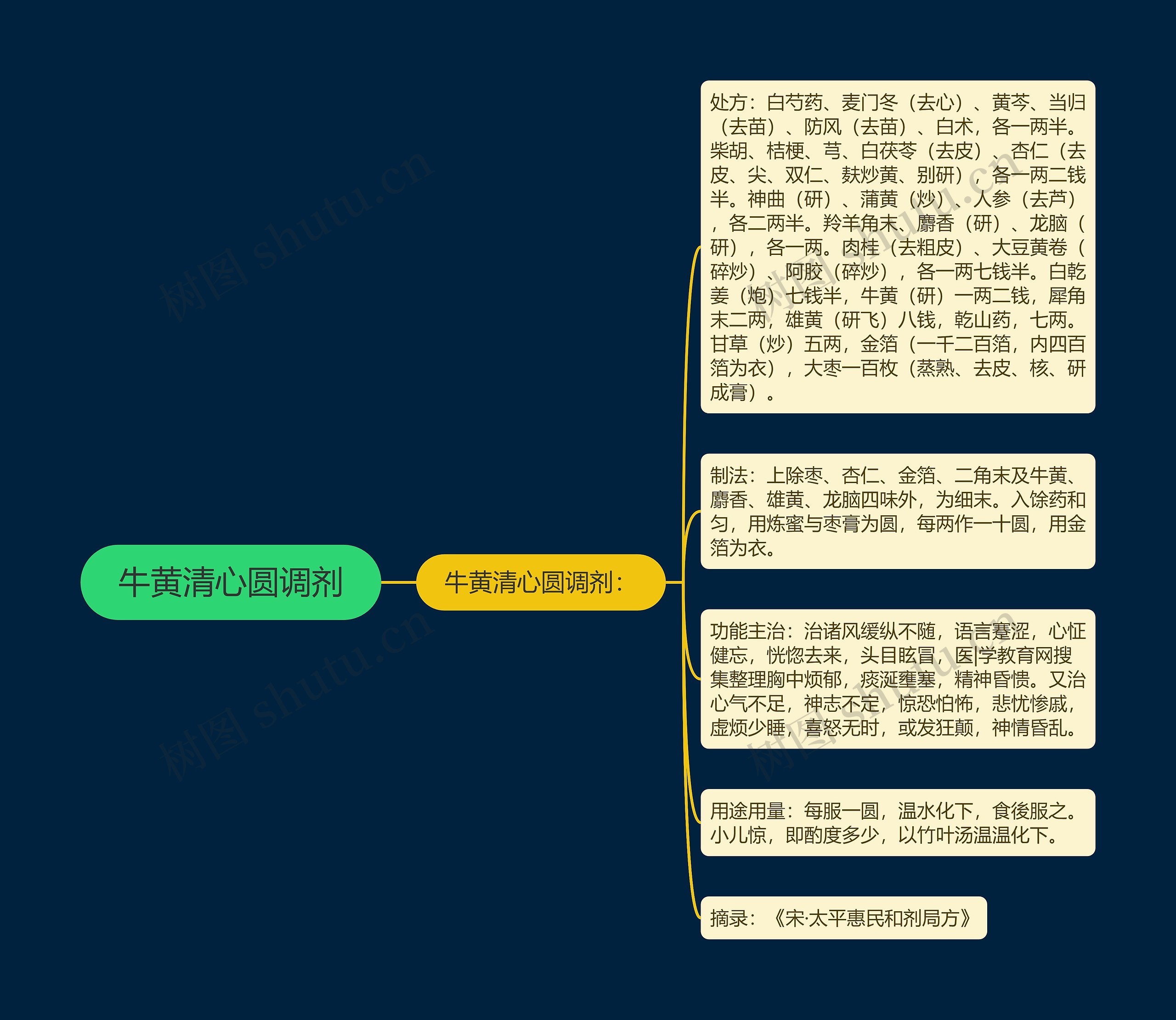 牛黄清心圆调剂 牛黄清心圆调剂