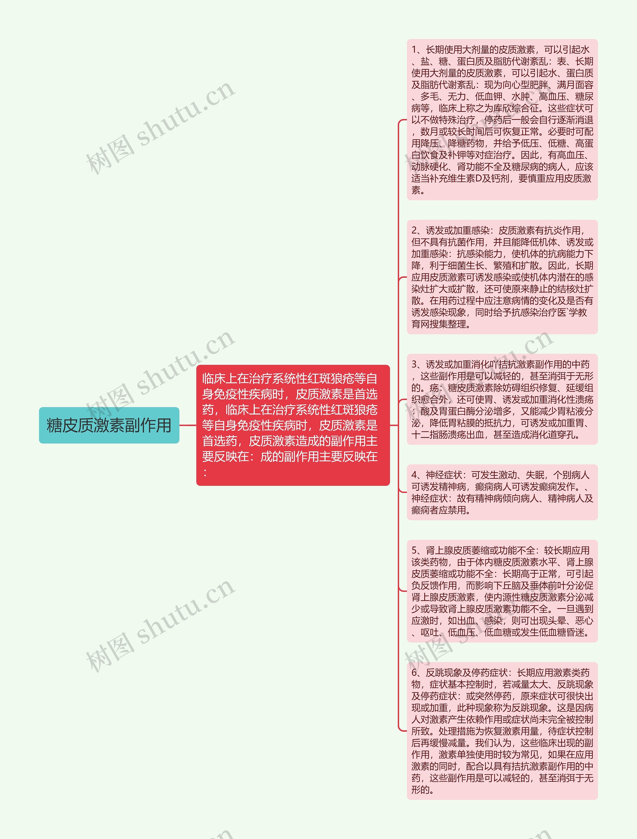 糖皮质激素副作用思维导图