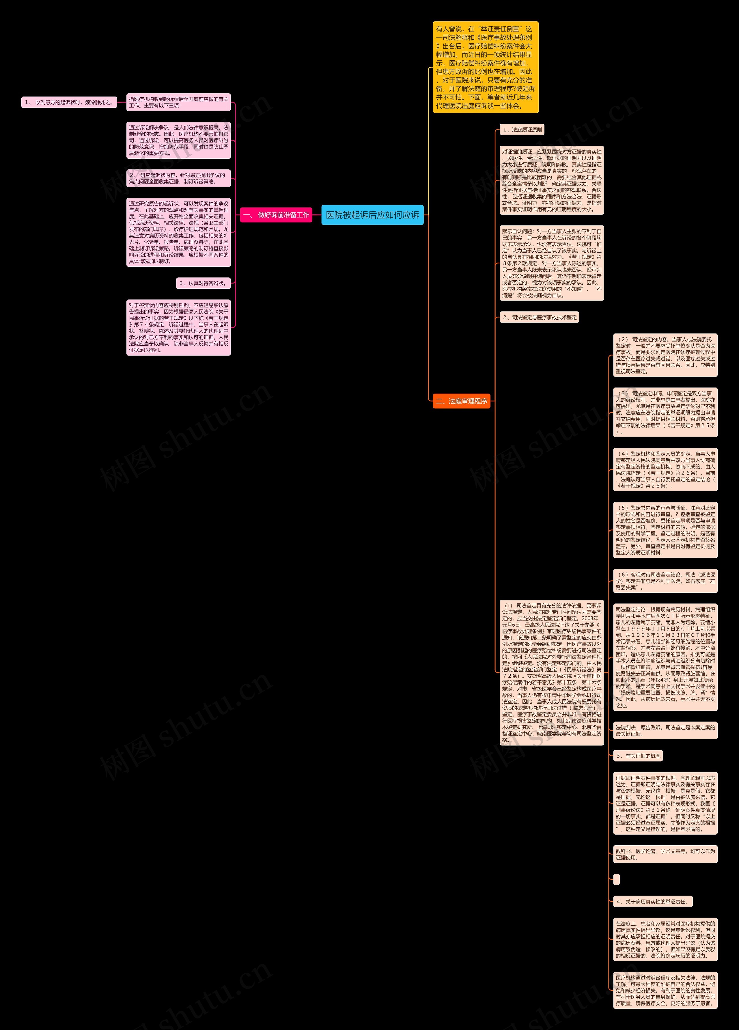 医院被起诉后应如何应诉思维导图