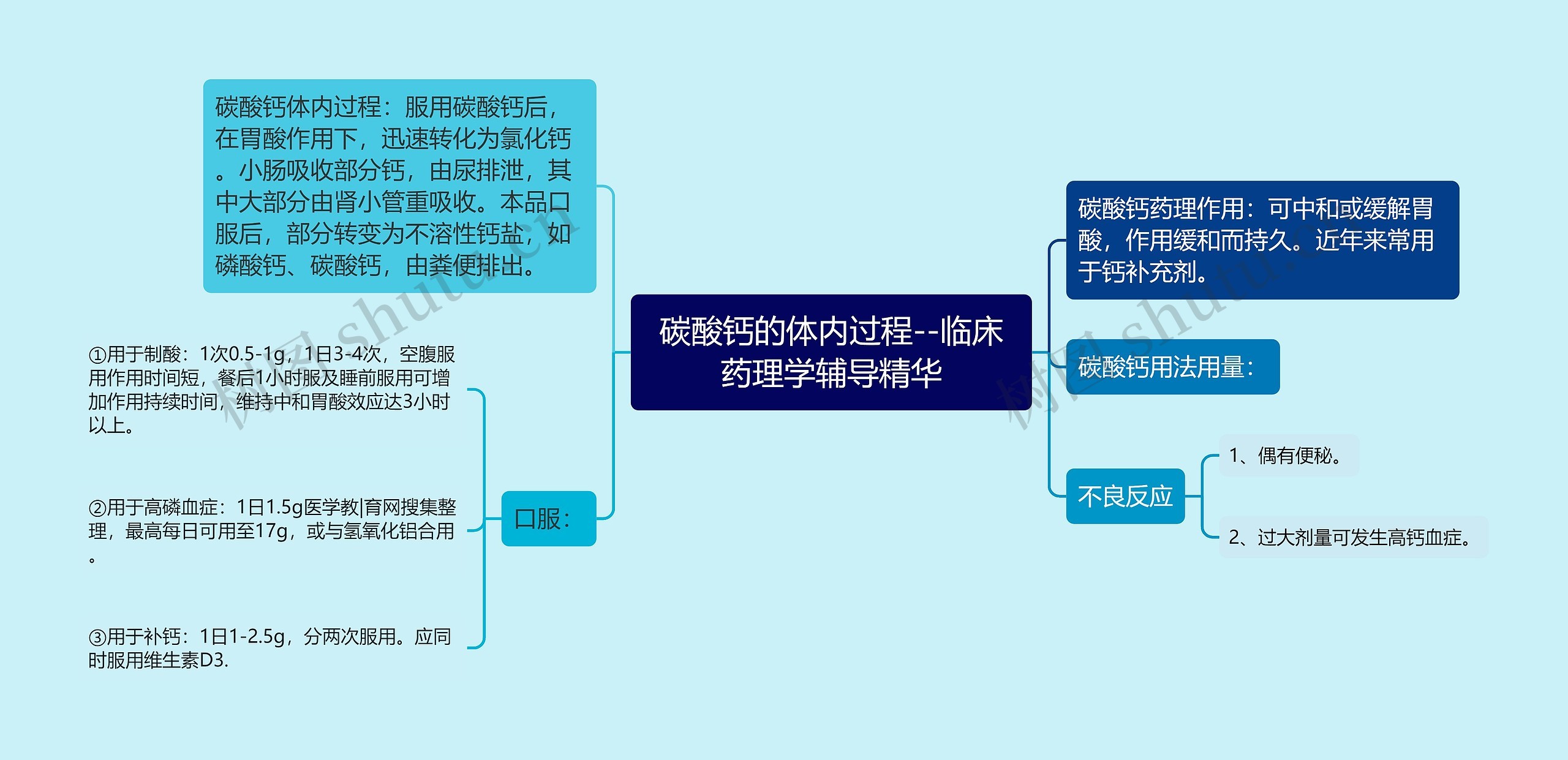 碳酸钙的体内过程--临床药理学辅导精华思维导图