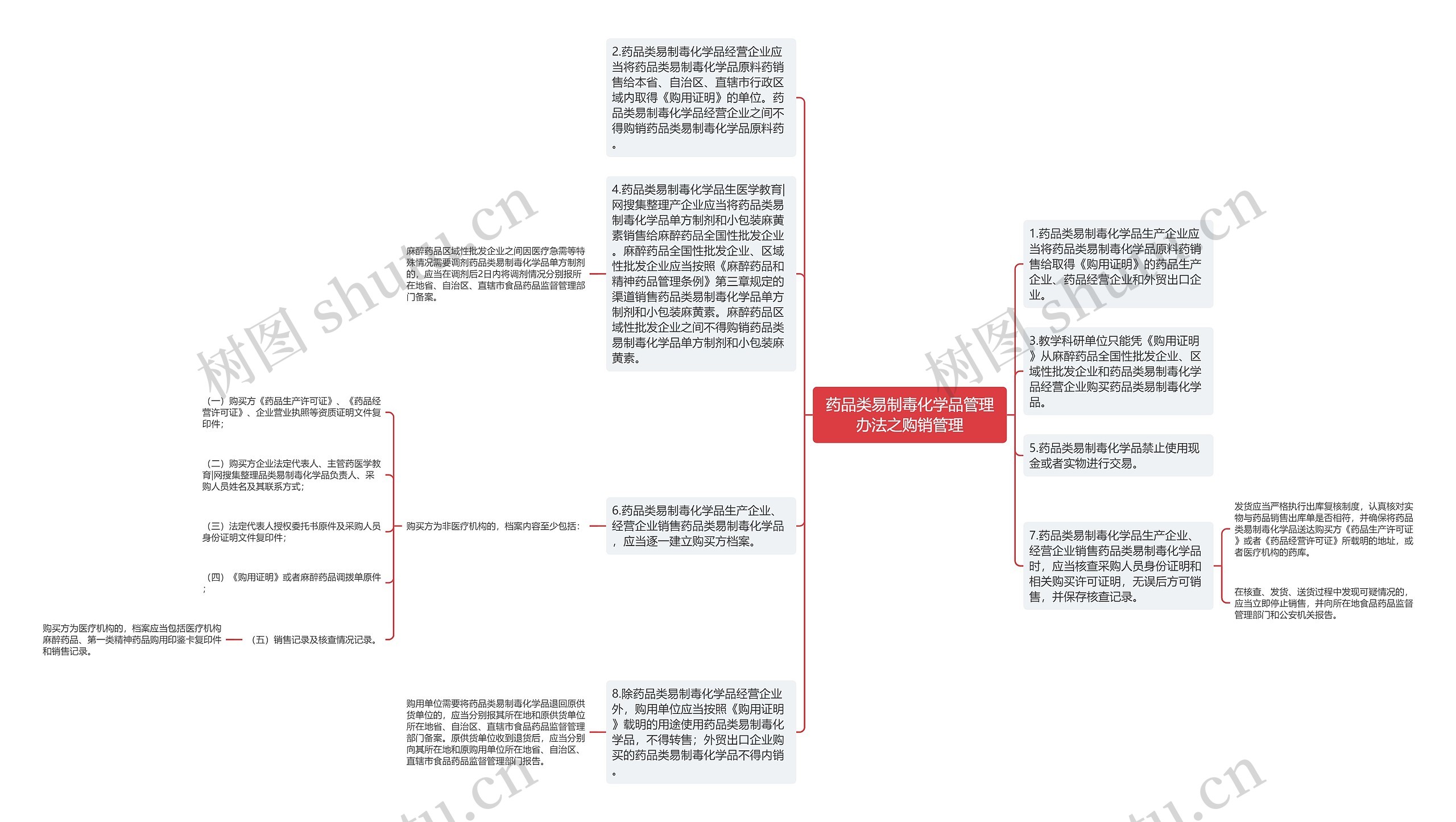 药品类易制毒化学品管理办法之购销管理思维导图